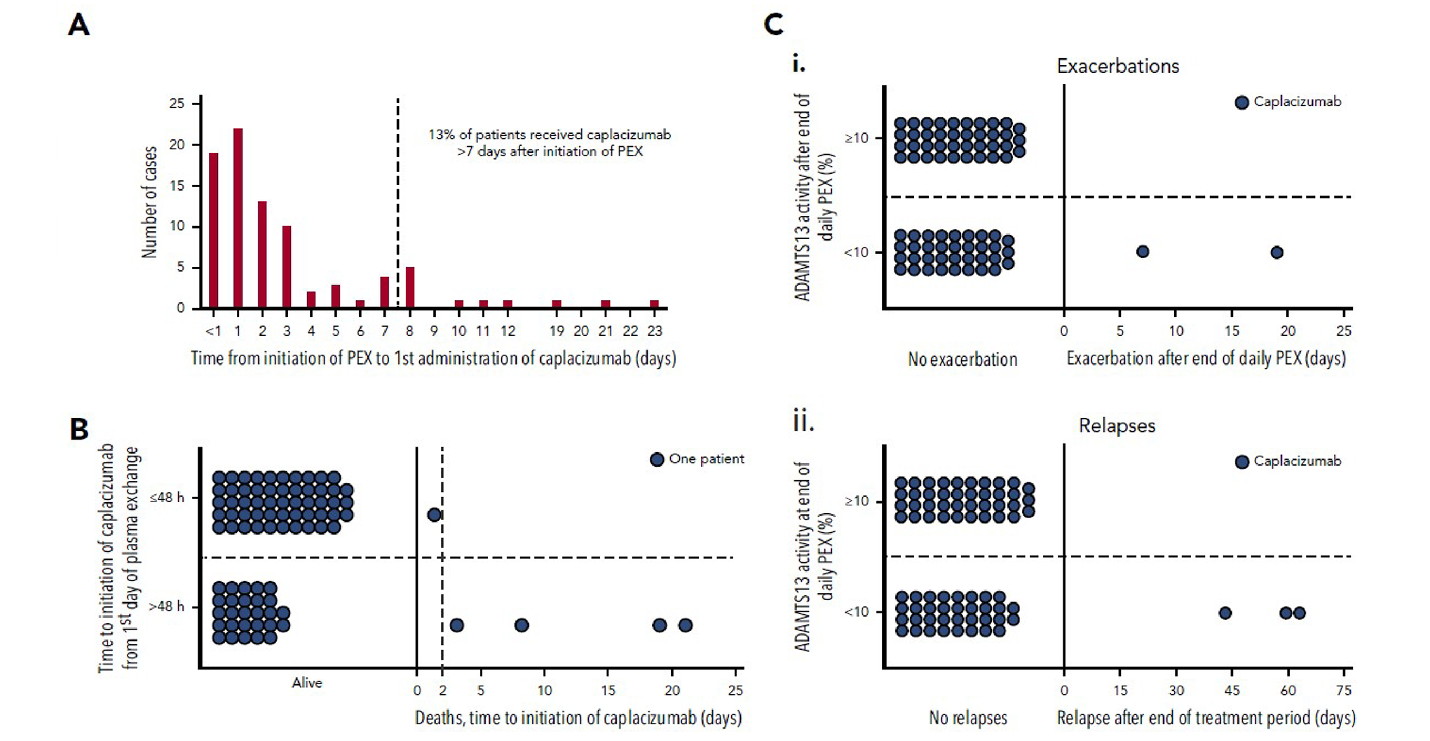 The median time for patients to receive the first dose of caplacizumab after initiation of plasma exchange was 2 days, and 87% (74 of 85) of patients received caplacizumab within 1 week of starting plasma exchange. In 4 patients who died, caplacizumab was introduced more than 48 hours after plasma exchange initiation (range, 3 to 21 days), and in 3 patients who died, caplacizumab was introduced more than 1 week after plasma exchange initiation (range, 8 to 21 days). The time to initiate caplacizumab was longer in those patients who died compared with those who survived. Five patients were reported to have TTP recurrence. Two of 5 were classified as an exacerbation and 3 of 5 were classified as relapse of TTP. Caplacizumab was commenced in all 5 cases within 3 days of starting plasma exchange; in all cases, the time to platelet count normalization was a maximum of 7 days. Caplacizumab was interrupted in both cases of exacerbation, In both cases, ADAMTS13 activity was less than 10 IU/dL at the time of discontinuing plasma exchange. All patients with recurrent TTP had ADAMTS13 activity less than 10 IU/dL at the time of final plasma exchange.