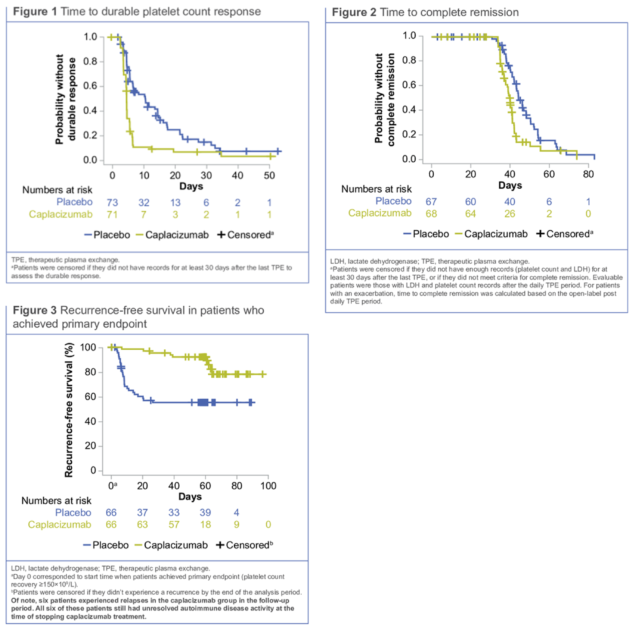 Kaplan-Meier analysis of time to durable platelet response (defined as time from first treatment to last daily PE during the overall treatment period), time to complete remission (defined as time to sustained platelet count of at least 150 times 10 to the 9 L and LDH less than 1.5 times the ULN for more than 30 days after cessation of daily PE), and recurrence-free survival (defined as absence of exacerbation or relapse during the overall study period). Analysis of time to durable platelet count response and time to complete remission and recurrence-free survival numerically favoured caplacizumab.