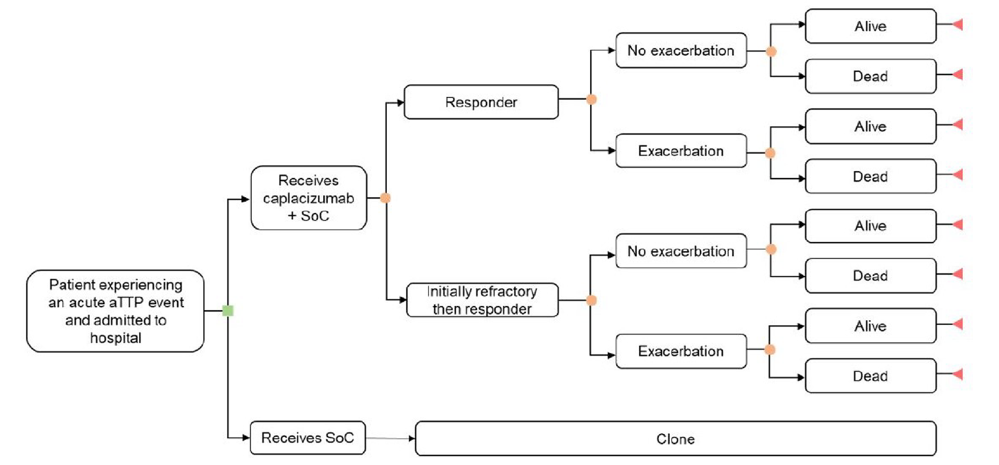 A decision tree structure to capture an acute acquired thrombotic thrombocytopenic purpura event. Patients enter the model, assumed admitted to hospital, and receive either caplacizumab plus standard of care or standard of care alone. Patients receiving caplacizumab plus standard of care can then either become responders or initially be refractory and then be responders. Patients can then either have an exacerbation or have no exacerbation, after which they are either alive or dead. Patients receiving standard of care alone have the same branching possibilities (i.e., the tree is cloned). All patients then enter the Markov portion of the model.