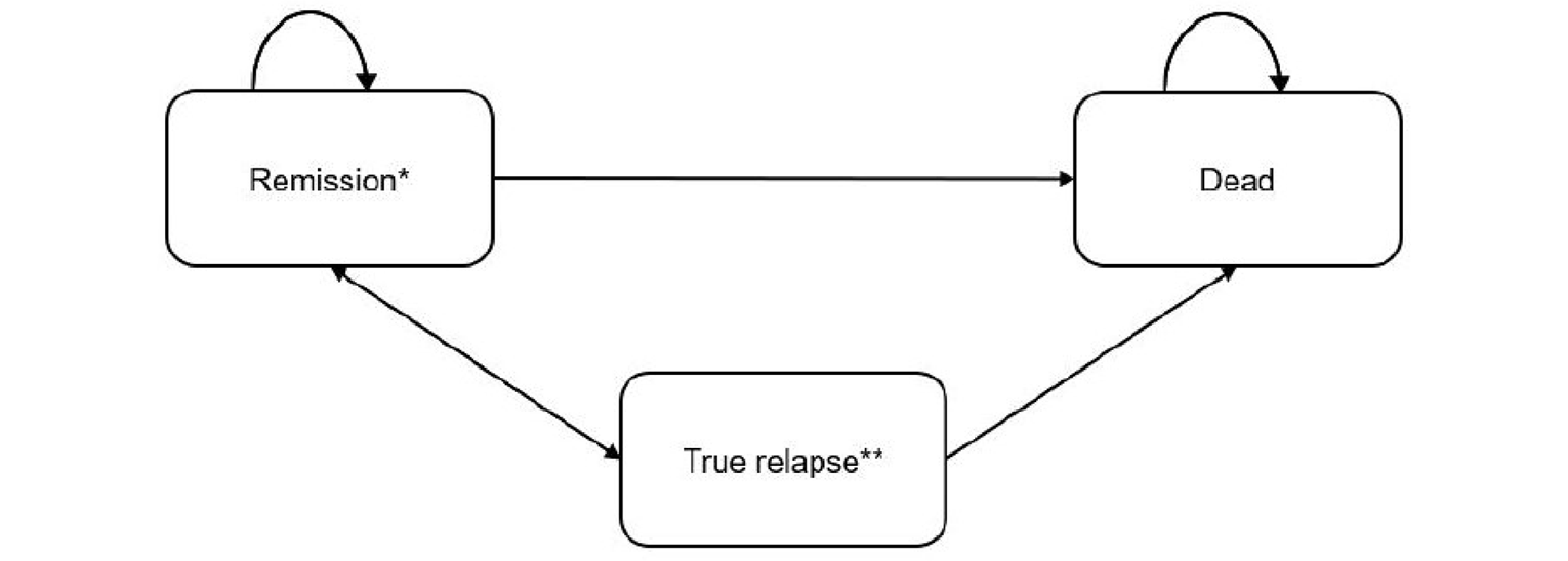 A Markov diagram with 3 health states: remission, true relapse, and dead. Patients who remain alive after the decision tree enter the remission health state. They can then remain in this health state, experience a relapse, or die. Patients who are in the relapse state can return to the remission state or die. Dead is an absorbing state.