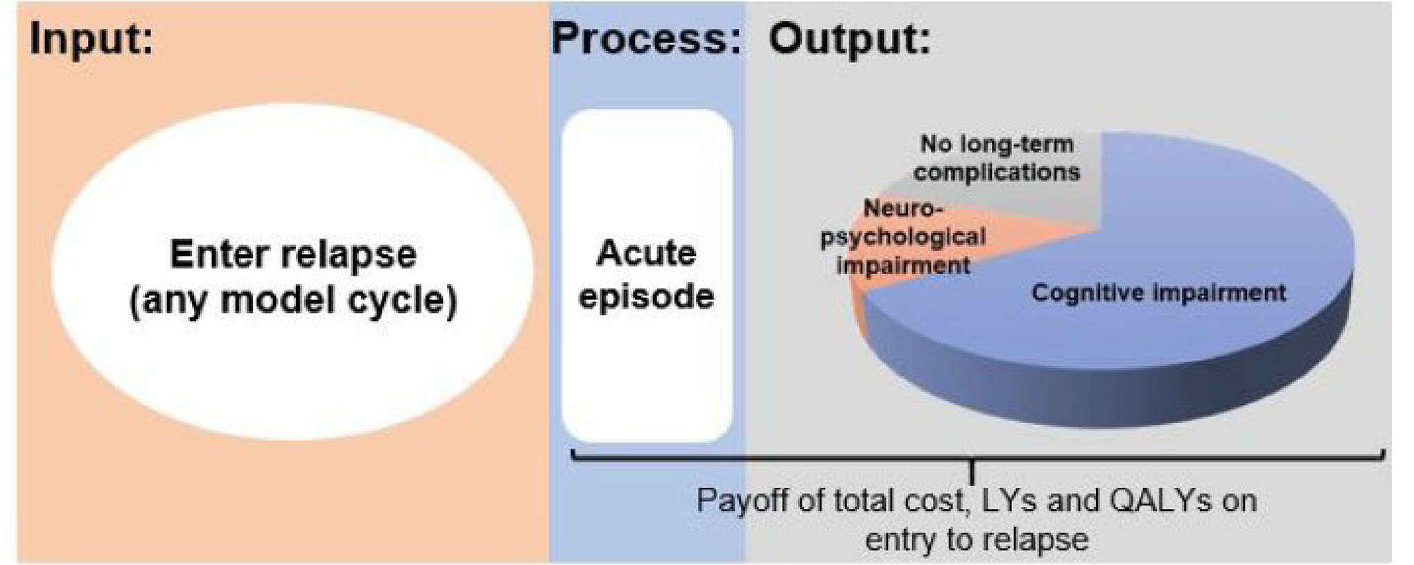 A chart with 3 sections. Section 1 is titled Input and specifies that patients can enter relapse in any Markov model cycle. Section 2 is titled Process and has a box labelled Acute Episode, which captures the relapse event. Section 3 is a pie chart highlighting the outcome following a relapse (i.e., cognitive impairment is approximately 70%, neuropsychological impairment is approximately 10% and no long-term complications is approximately 15%). Beneath sections 2 and 3 is a bracket and note stating: “payoff of total cost, LYs, and QALYs on entry to relapse.”