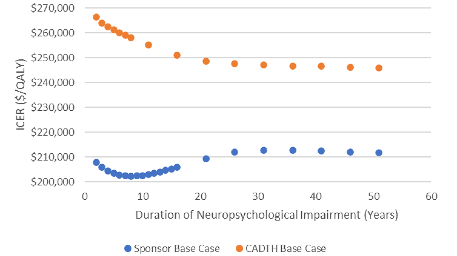 Scatterplot where the y-axis is the incremental cost-effectiveness ratio (range, $200,000 to $270,000 per quality-adjusted life-year) and the x-axis is the assumed duration of neuropsychological impairment (range, 1 to 53 years). The sponsor’s incremental cost-effectiveness ratio drops from approximately $208,000 per quality-adjusted life-year to approximately $202,000 per quality-adjusted life-year when the duration of neuropsychological impairment is increased from 1 to 7 years, then rises to approximately $213,000 from years 8 to 25, then slowly decreases from years 25 to 53, reaching approximately $212,000 per quality-adjusted life-year. The CADTH base case decreases from approximately $266,000 per quality-adjusted life-year to $255,000 per quality-adjusted life-year when the duration of neuropsychological impairment increased from 1 to 10 years, with the rate of decrease declining from years 10 to 53, reaching approximately $246,000 per quality-adjusted life-year.