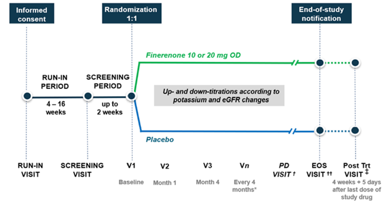 This figure summarizes the overall design of the FIDELIO and FIGARO trials. Patients meeting the eligibility criteria signed an informed consent at the run-in visit and underwent a run-in period of 4 weeks to 16 weeks, then a screening visit, after which they underwent a screening period of up to 2 weeks. At the first visit, patients were randomized 1:1 to finerenone 10 mg or 20 mg once daily or placebo. There was a monthly visit until month 4, followed by a visit every 4 months until the end-of-study visit. A posttreatment visit was conducted 4 weeks after the last dose of the study drug.