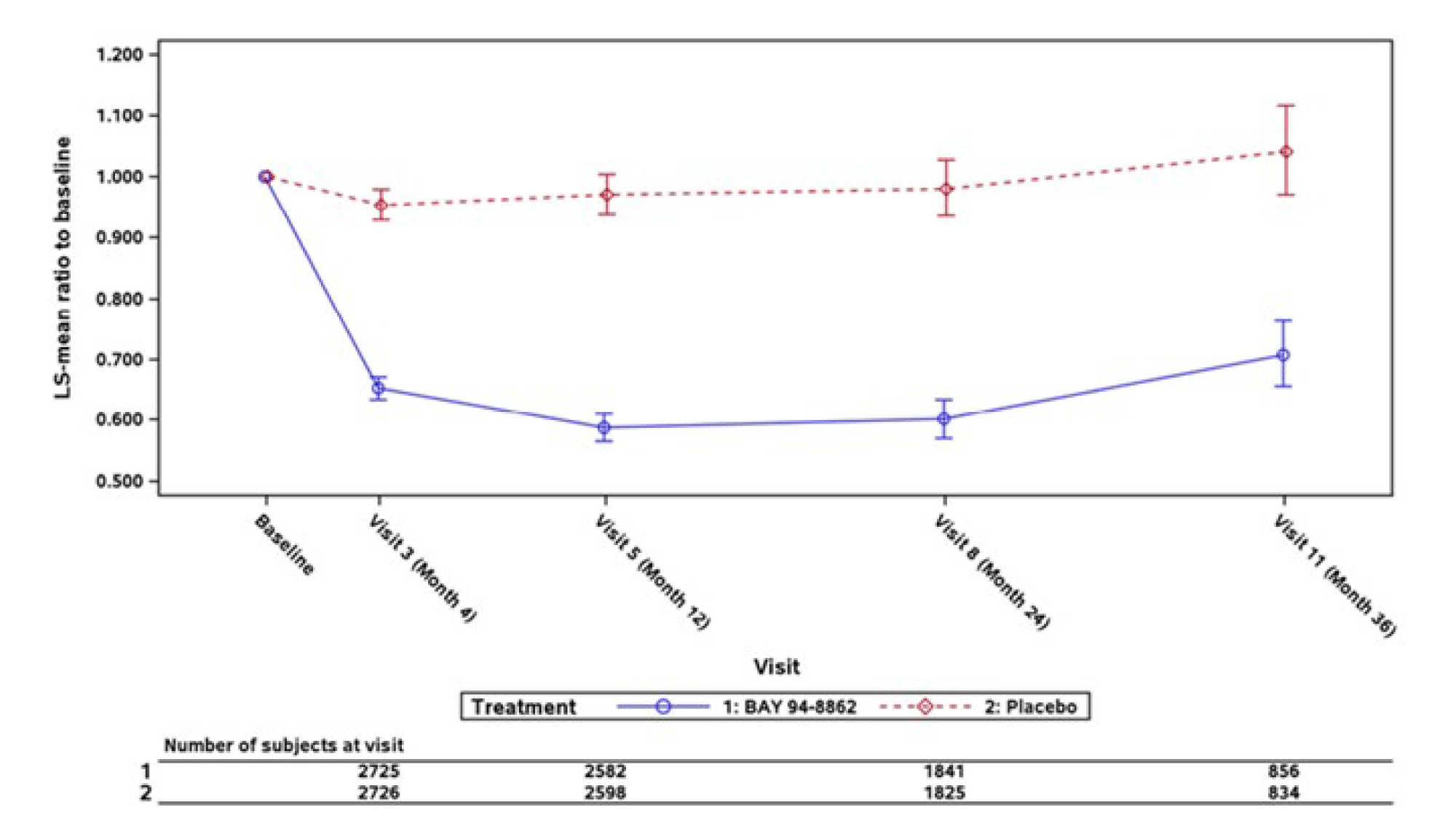 In this line plot for FIDELIO, the 2 curves representing the LS means of eGFR absolute changes from baseline start at the same point at baseline. After baseline, the finerenone curve drastically decreases to month 4 compared with the placebo curve, which remains relatively stable. After month 4, the curves remain stable, with the finerenone curve much lower than the placebo curve, indicating the effect of finerenone is sustained for the duration of the study until month 36.