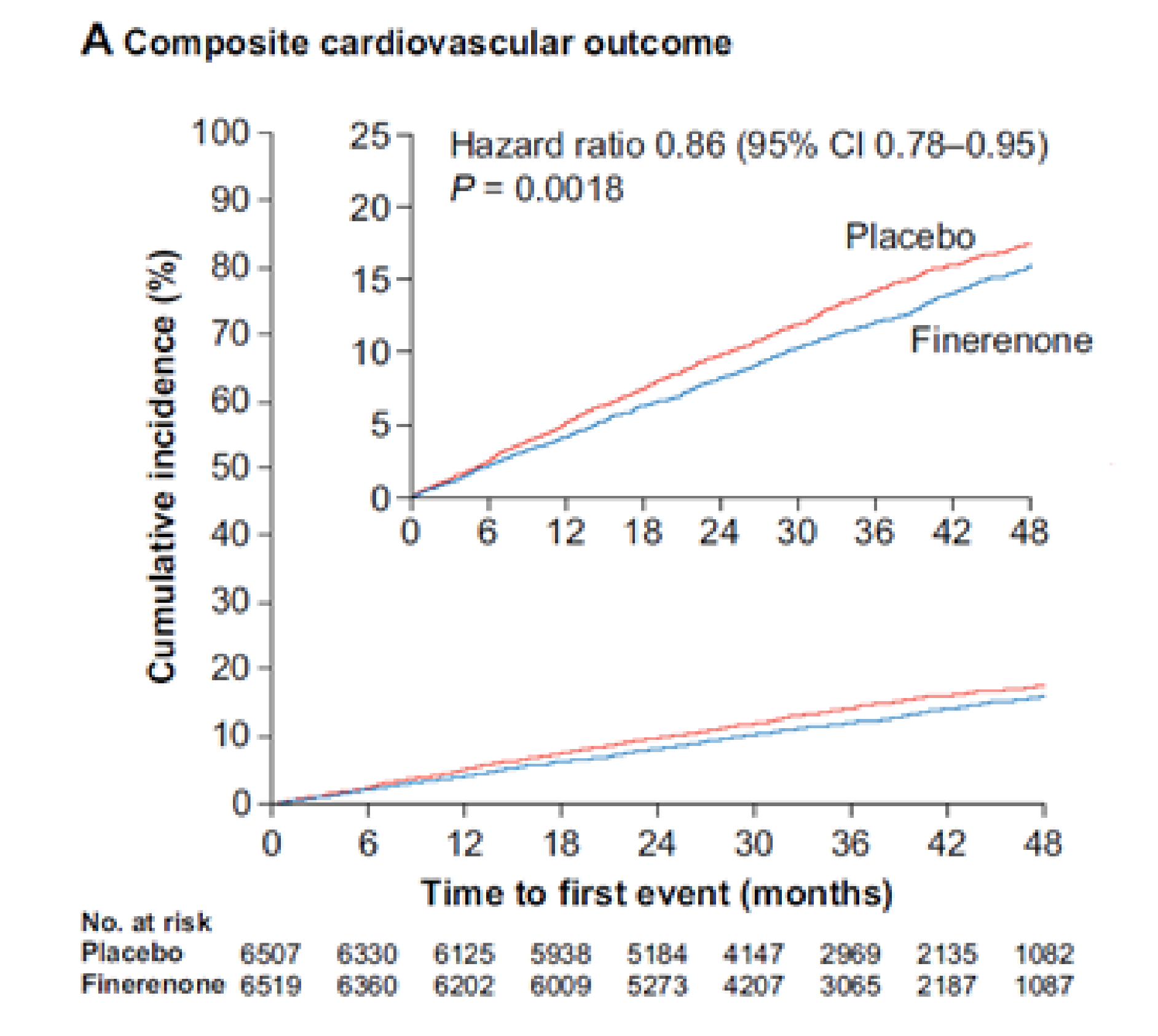 In this Aalen-Johansen curve of time to the composite cardiovascular outcome, the curves representing patients who received finerenone and placebo follow a similar upward slope, with the curves separating after month 6 and with the finerenone curve falling below the placebo curve until month 48.