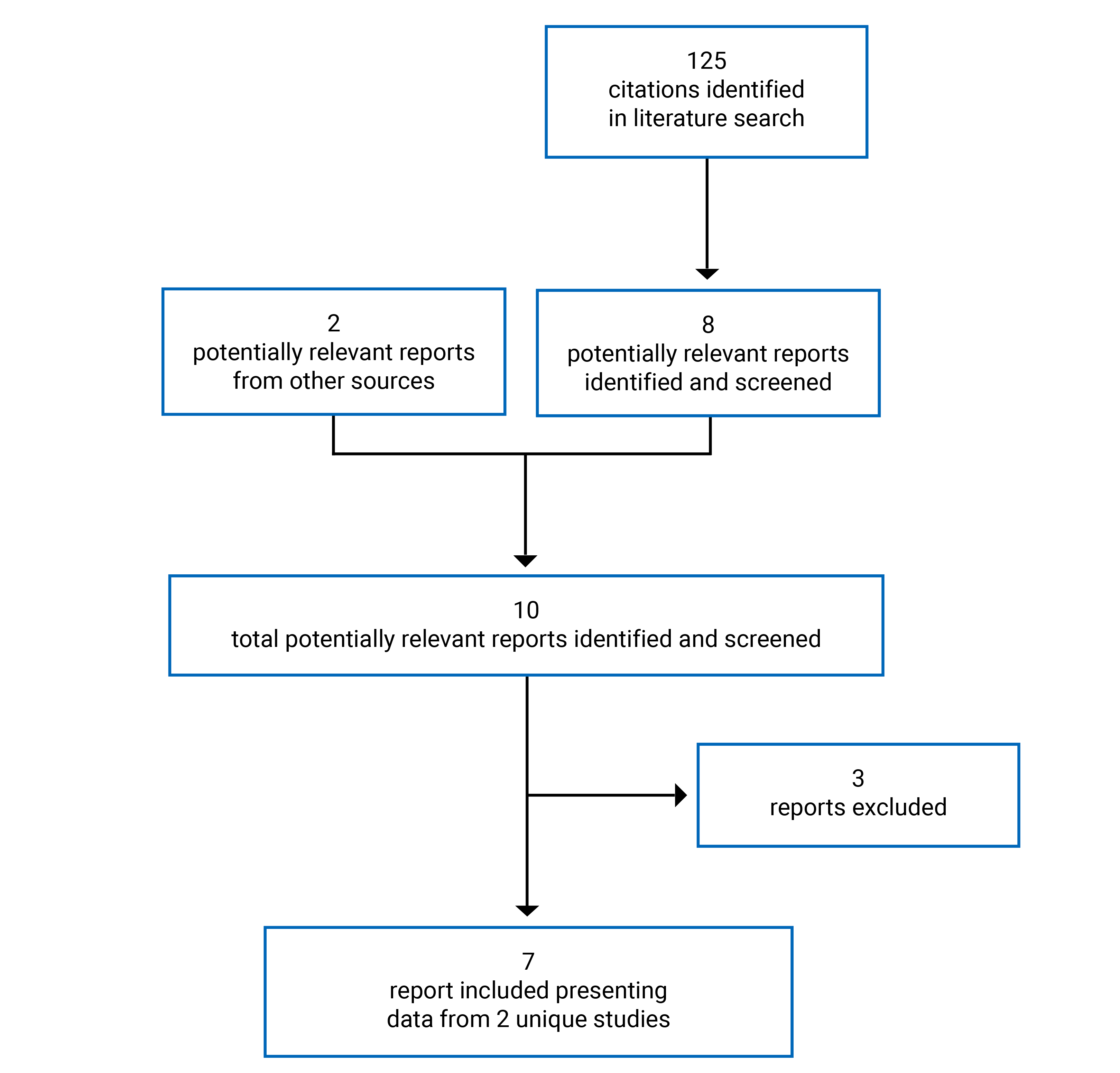 125 citations were identified in the literature search; of these, 8 potentially relevant reports were identified and screened, along with 2 potentially relevant reports from other sources. Three of these 10 reports were excluded. A total of 7 reports representing data from 2 studies were included in this review.