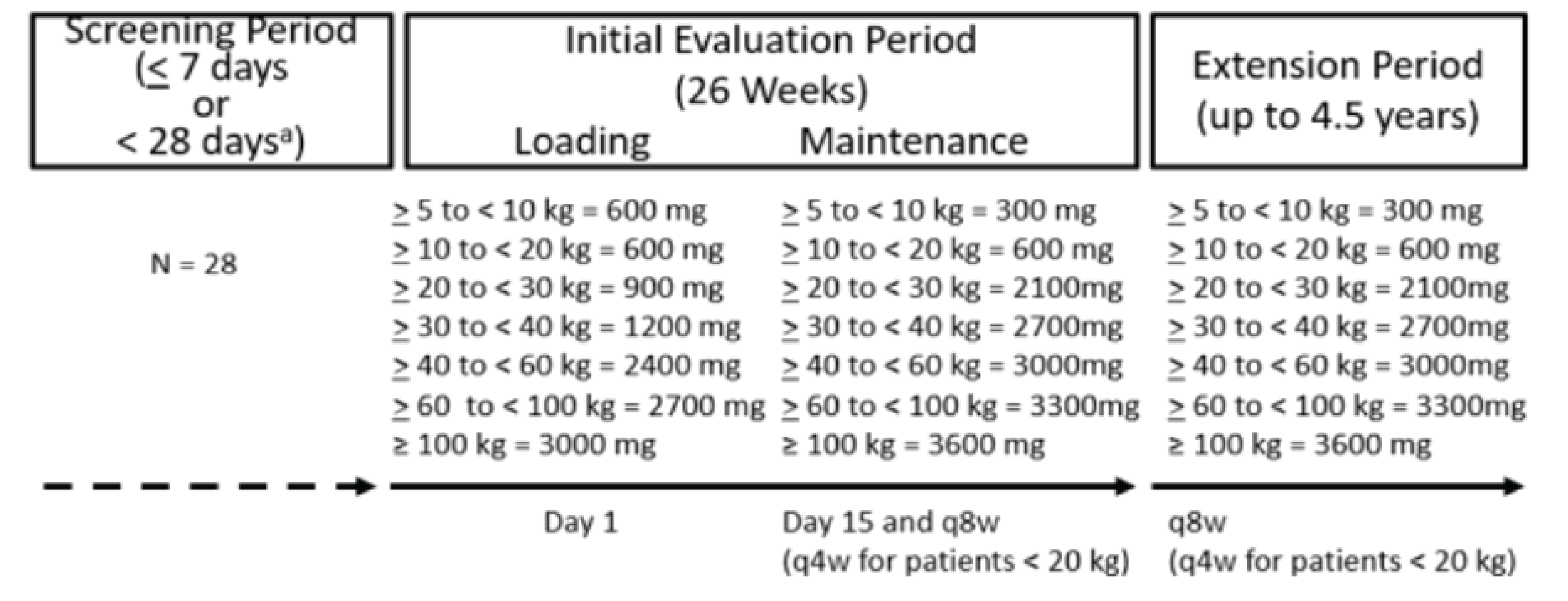 The overall design of Study 311 included 3 phases: screening, an initial 26-week evaluation, and an extension period lasting up to 4.5 years.