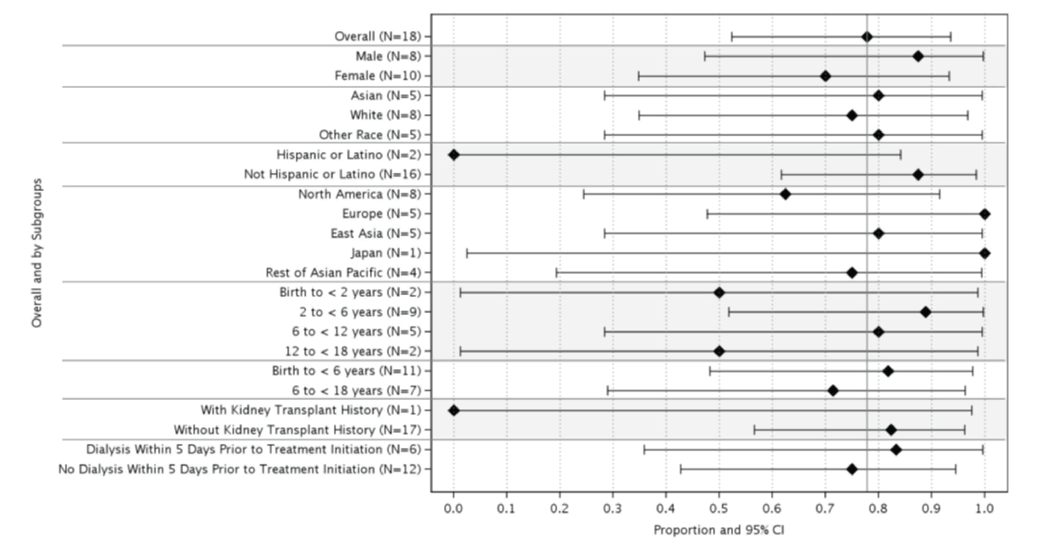 This figure shows subgroup analysis at week 26 based on baseline status of kidney transplant, dialysis requirement, patients who met all TMA on day 1, gender, and so on.