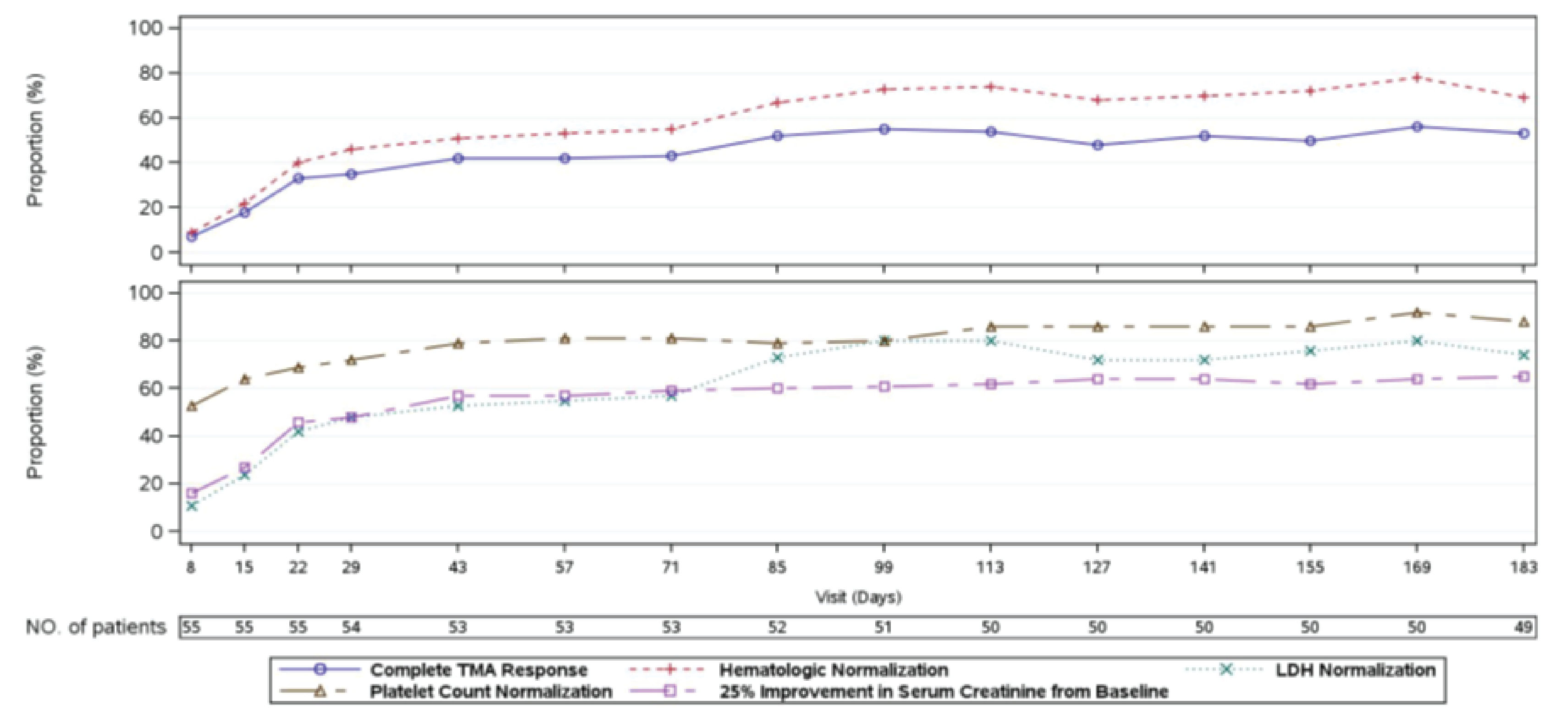 This figure shows complete TMA response, hematological normalization, and 3 individual TMA component responses over time from baseline through to week 26 (day 183).