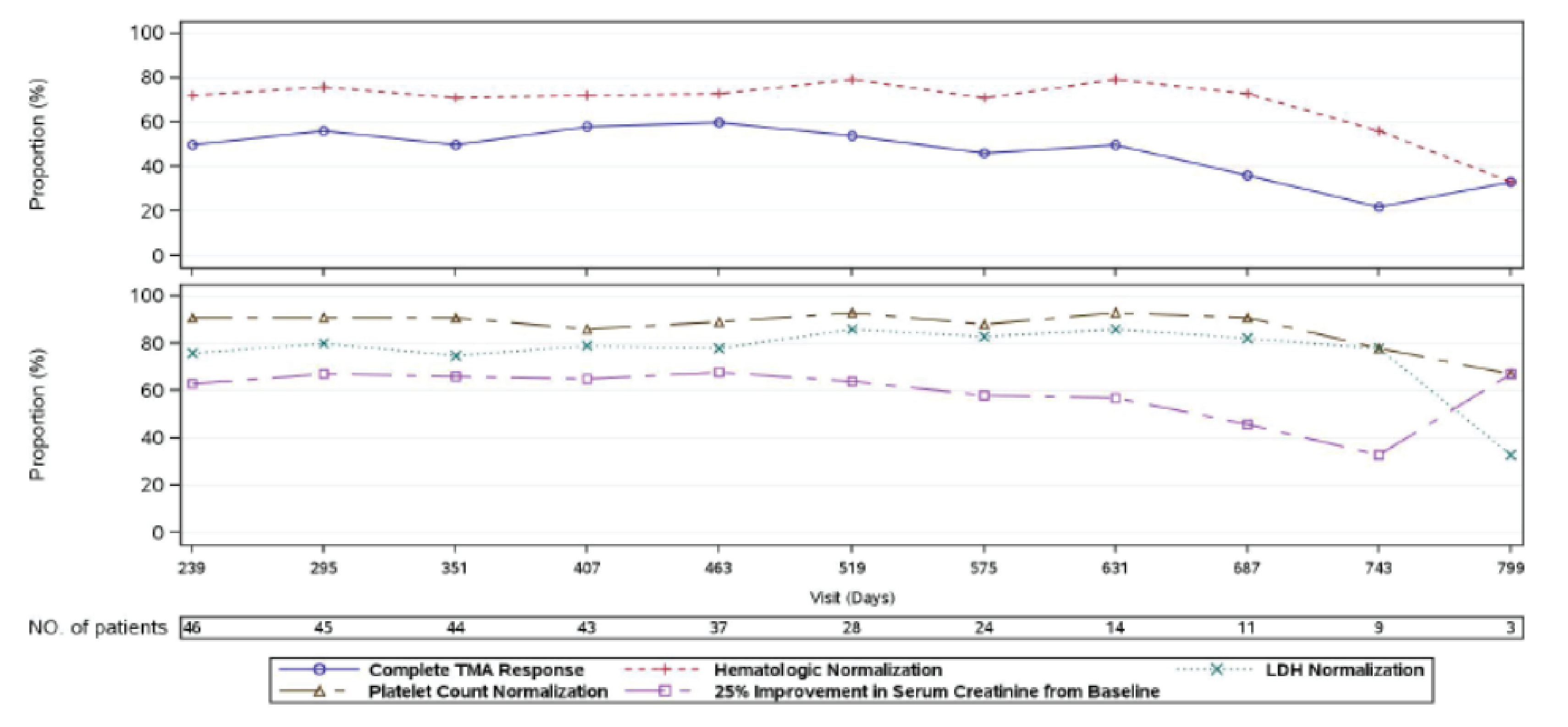 This figure shows complete TMA response, hematological normalization, and 3 individual TMA component responses over time from day 239 to the data cut-off date (up to day 799).