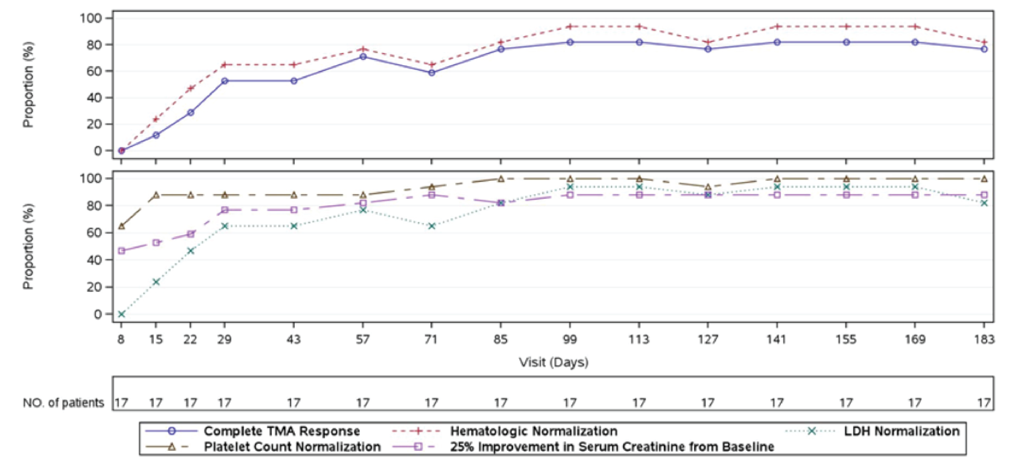 This figure shows complete TMA response, hematological normalization, and 3 individual TMA component responses over time from baseline through to week 26 (day 183).