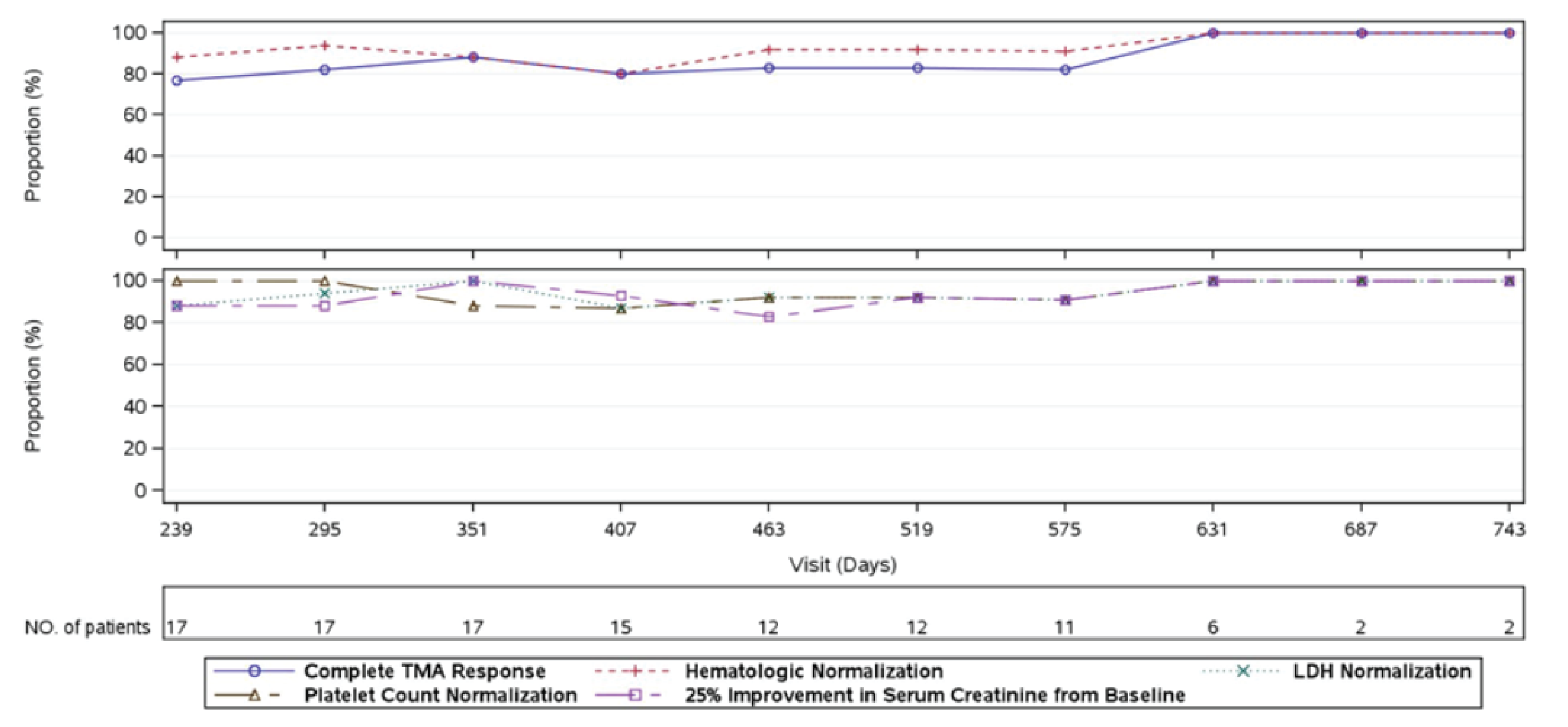 This figure shows complete TMA response, hematological normalization, and 3 individual TMA component responses over time from day 239 to data cut-off date (up to day 743).