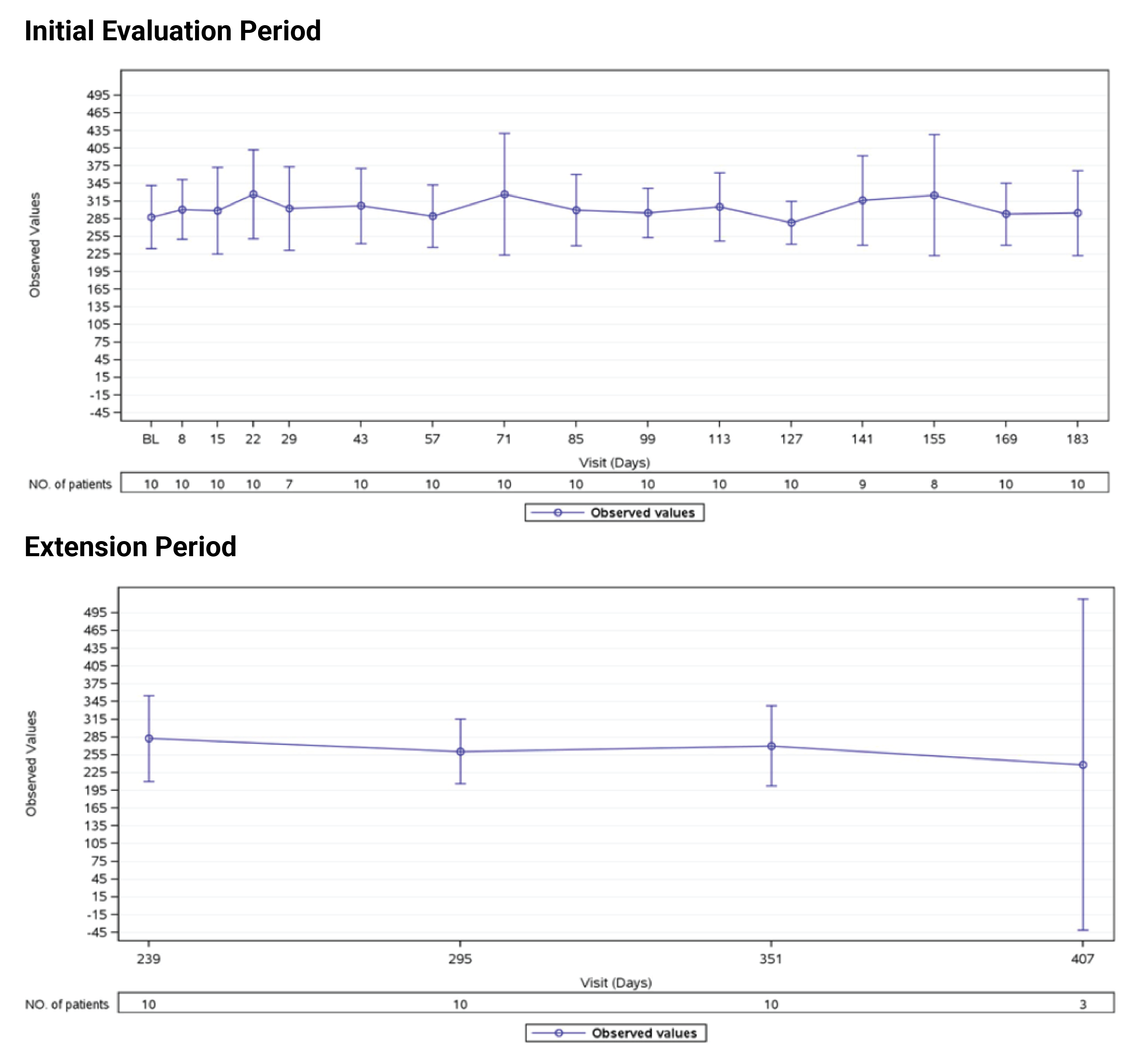 This figure shows platelet response over time from baseline through to extension period (up to day 407).