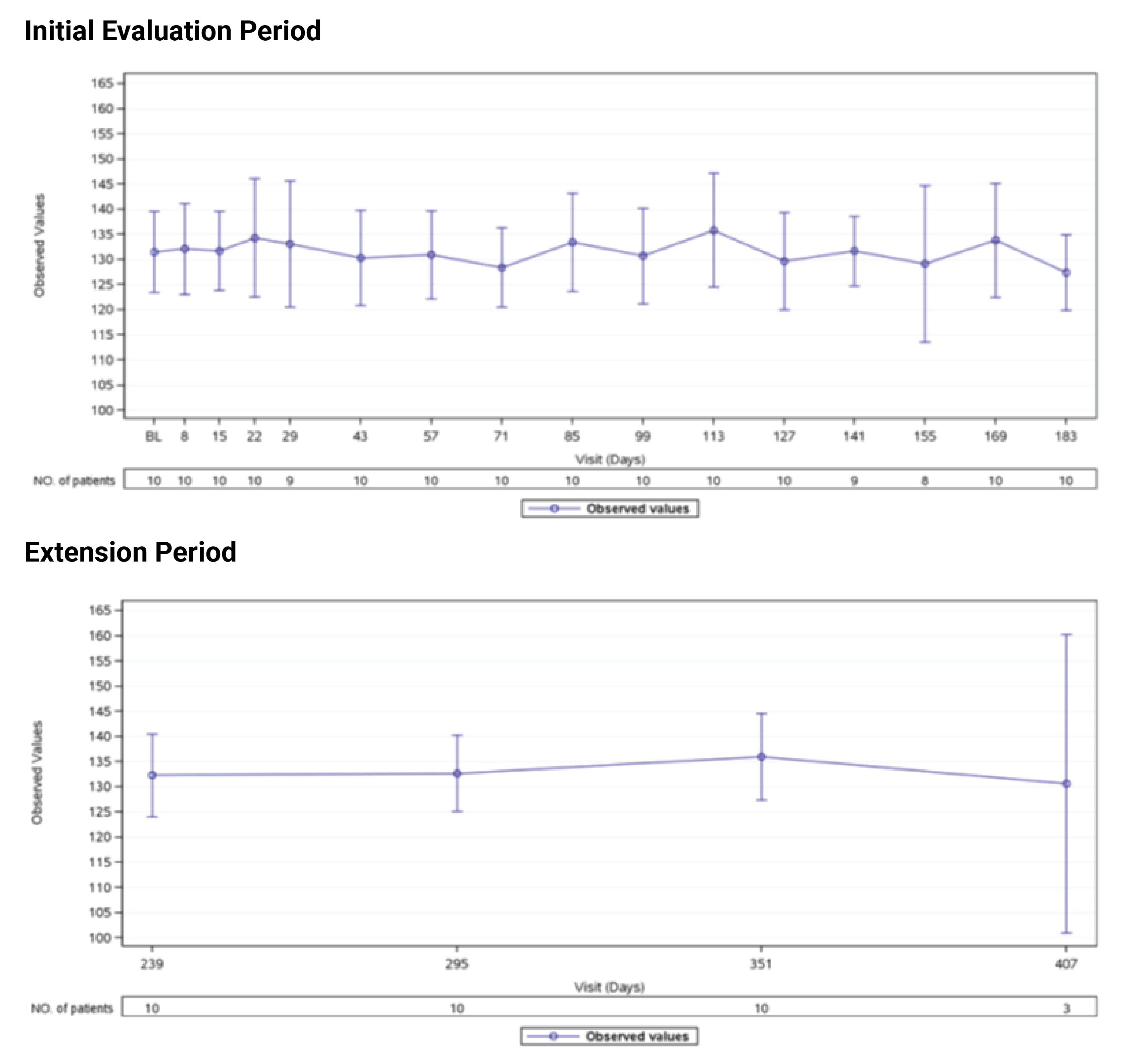 This figure shows hemoglobin response over time from baseline through to the extension period (up to day 407).