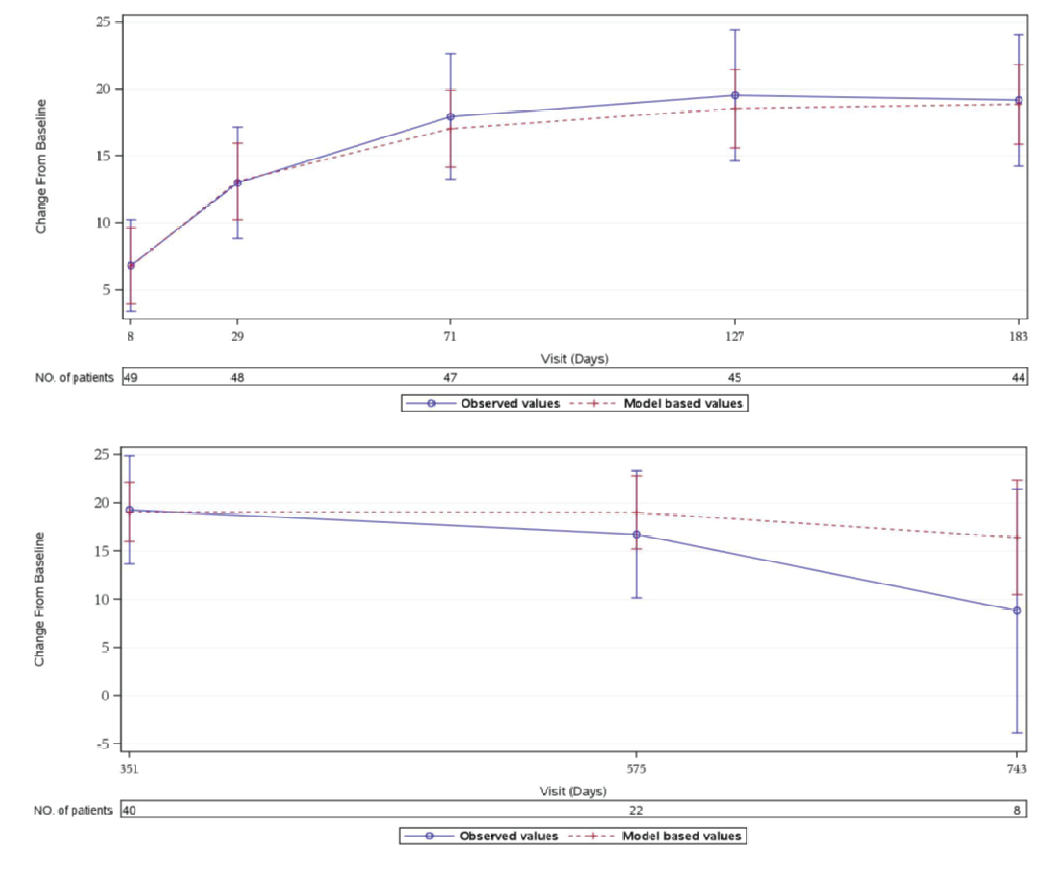 This figure shows FACIT-F score changes over time from baseline through to extension period (up to day 743).