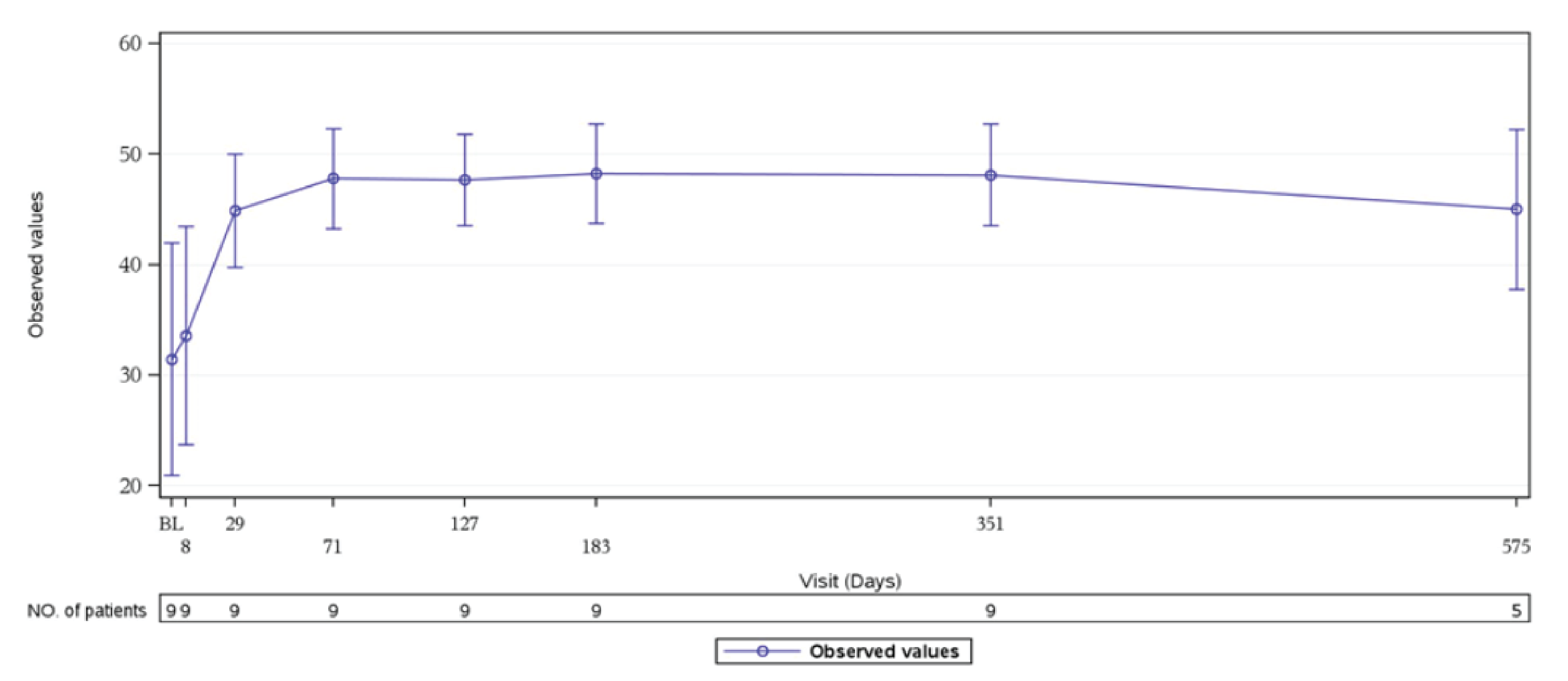This figure shows FACIT-F score over time from baseline through to extension period (up to day 575).