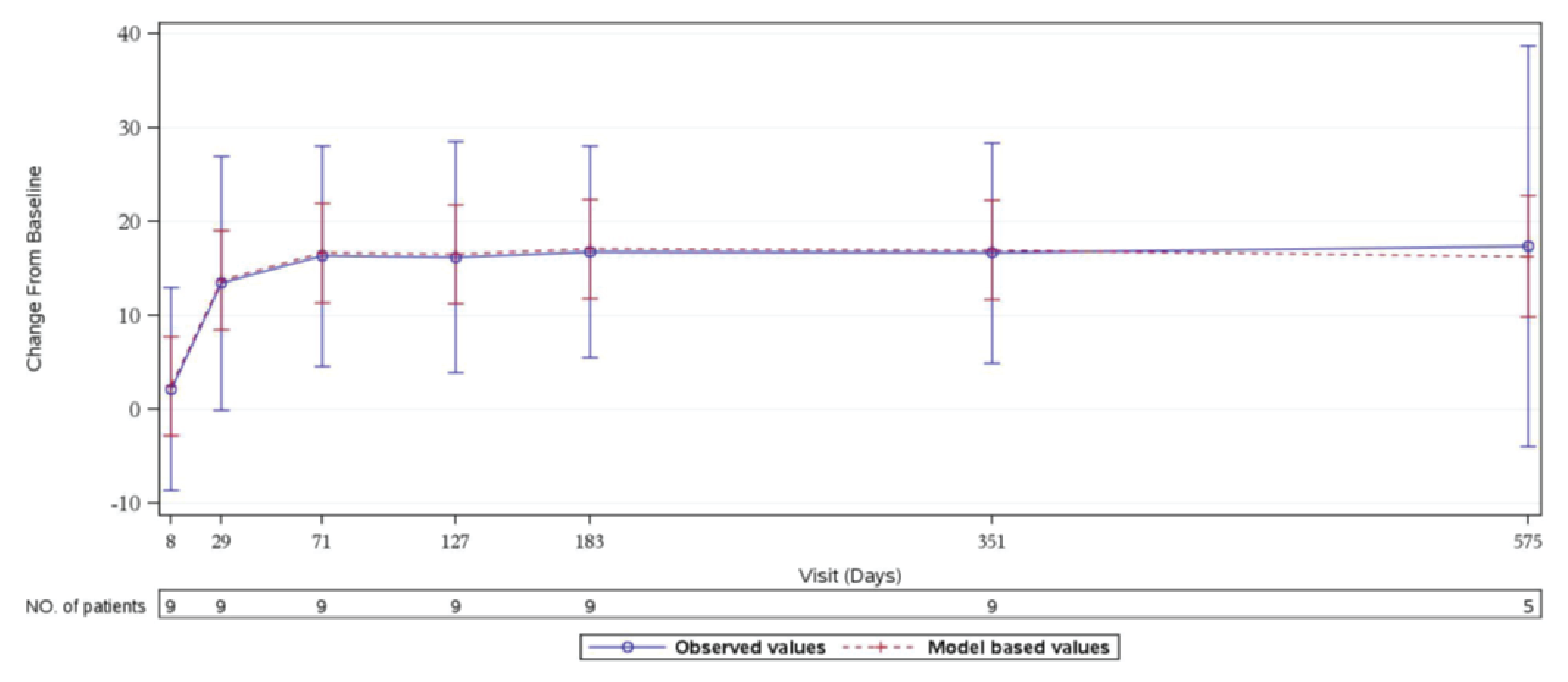 This figure shows FACIT-F score changes over time from baseline through to extension period (up to day 575).