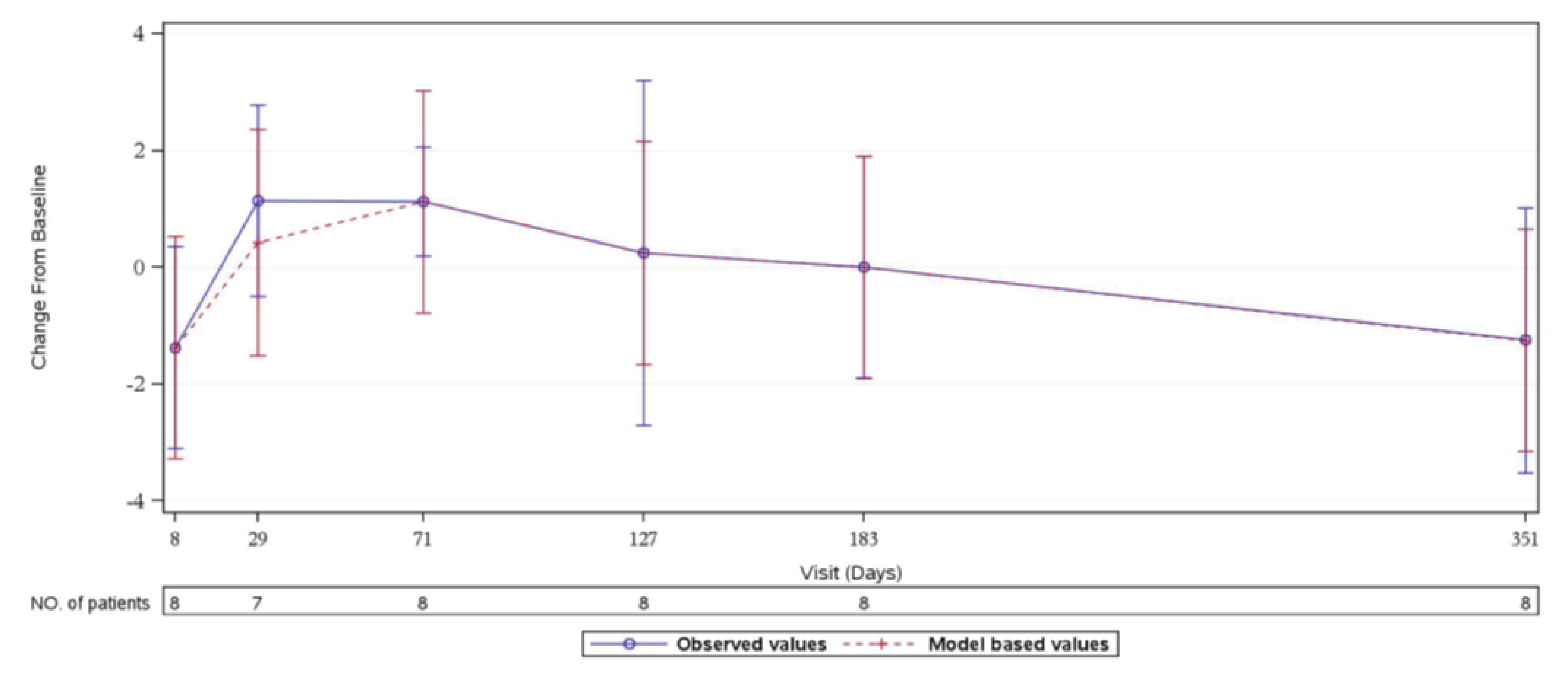 This figure shows FACIT-F score changes over time from baseline through to extension period (up to day 351).