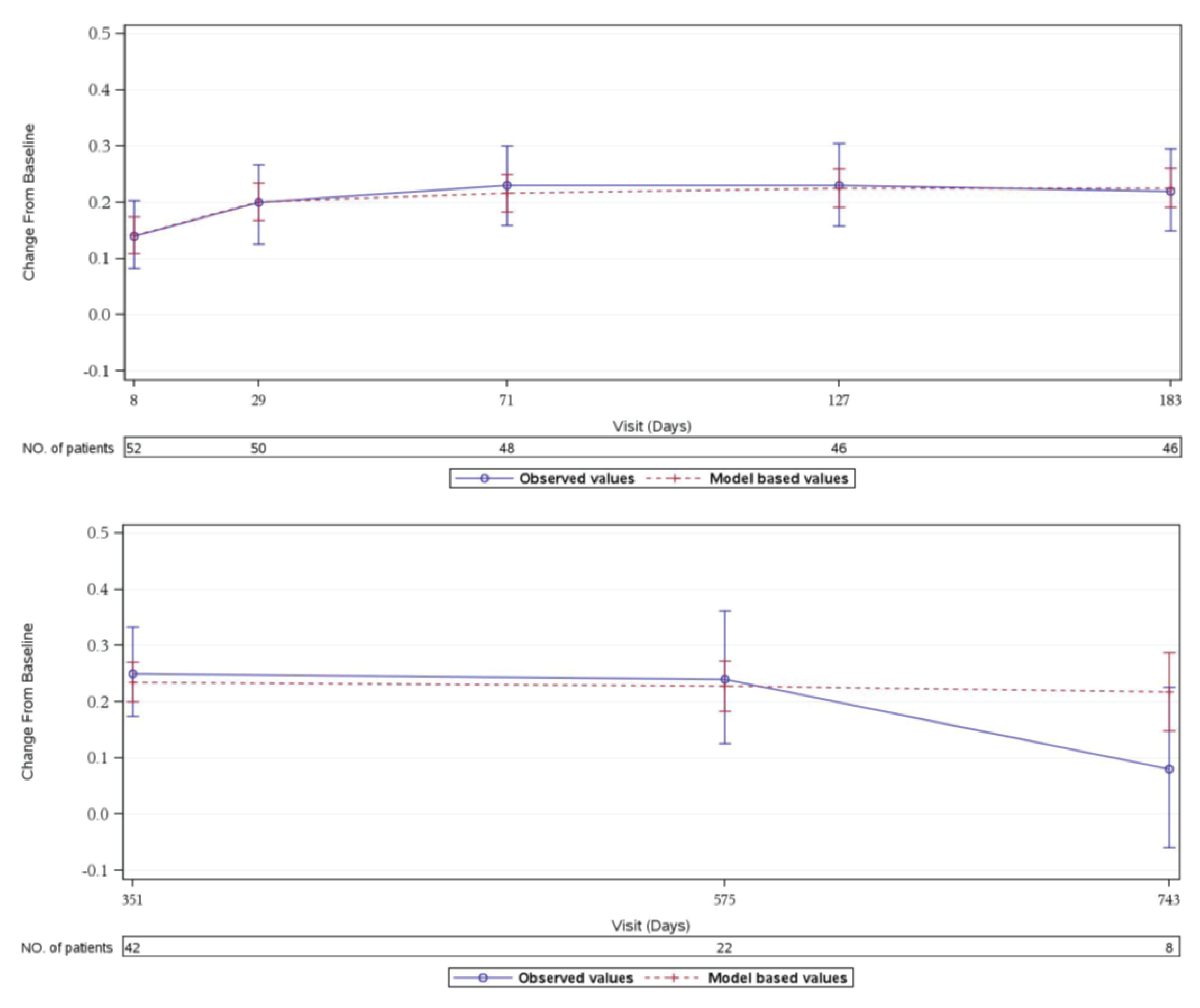 This figure showed FACIT-F score changes over time from baseline through to extension period (up to day 743).