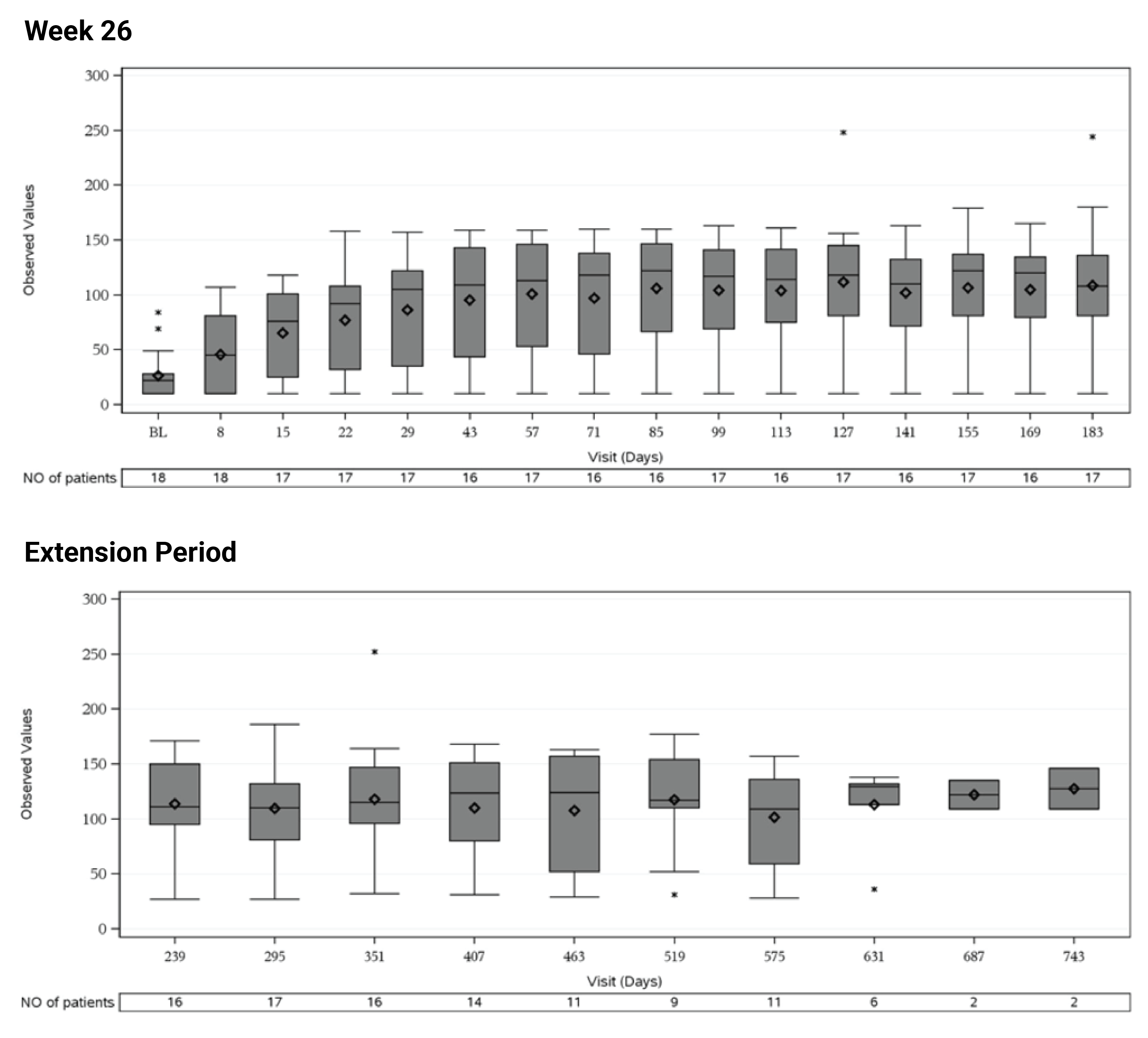 This figure showed eGFR over time from baseline through to extension period (up to day 743).