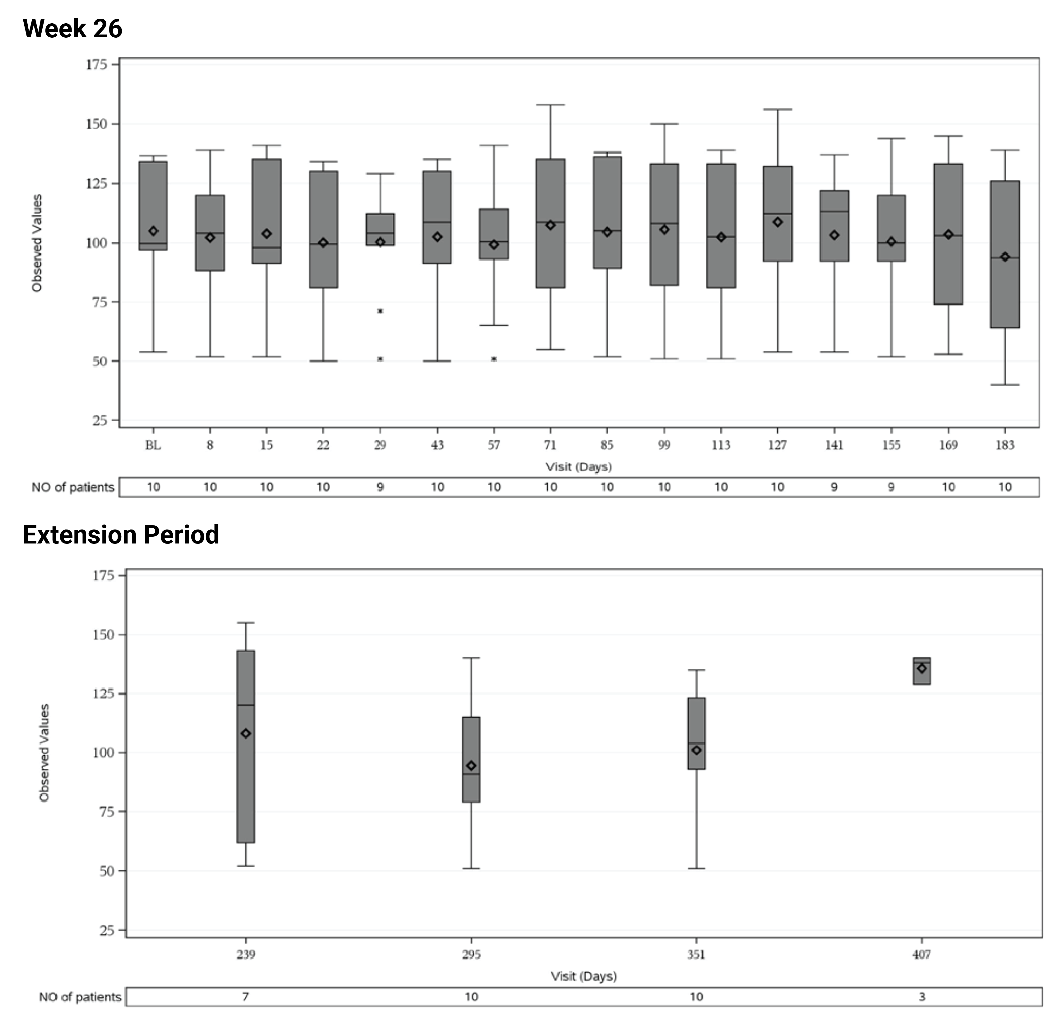 This figure shows eGFR over time from baseline through to extension period (up to day 407).