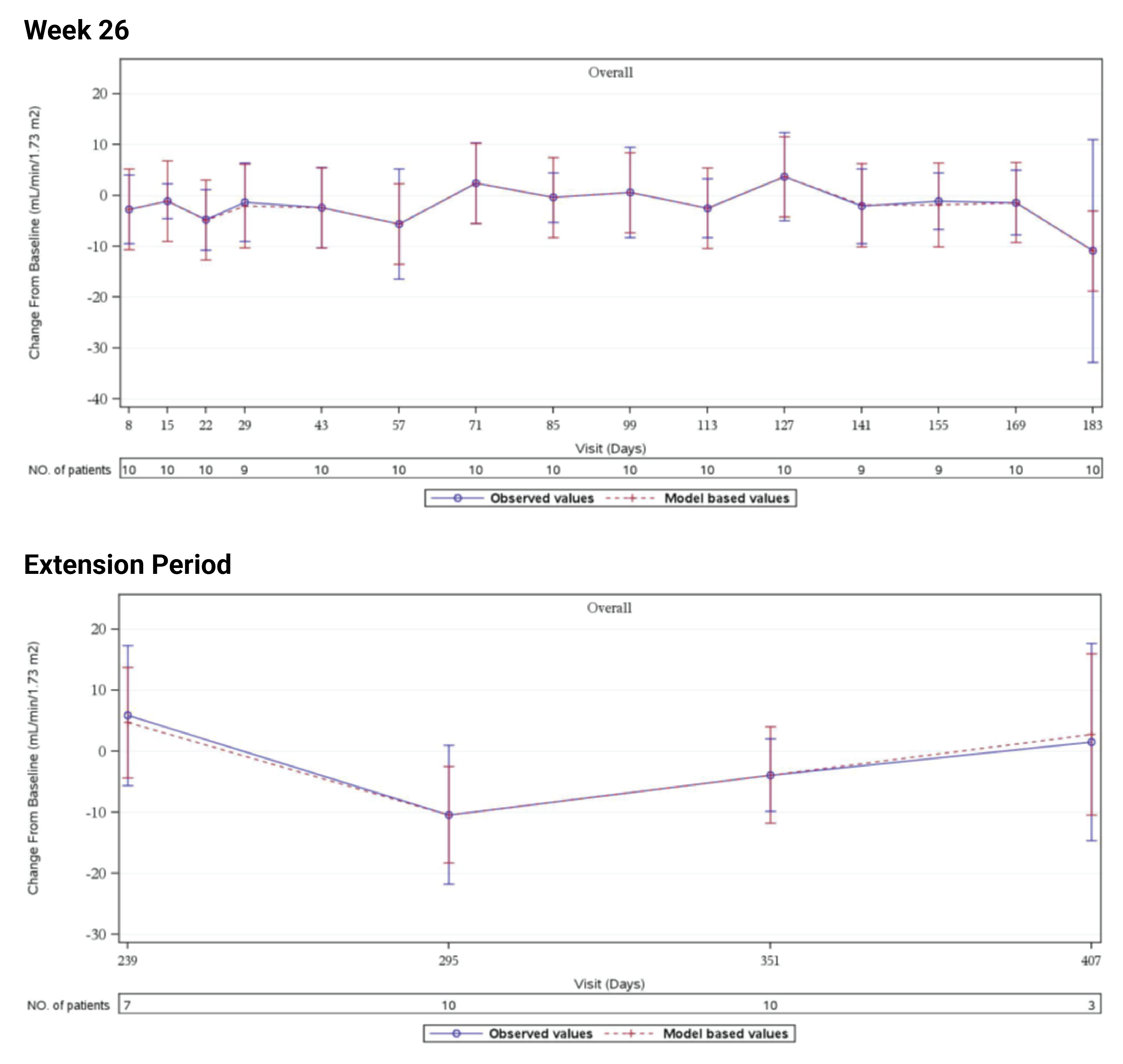 This figure showed eGFR changes from baseline over time from baseline through to extension period (up to day 407).