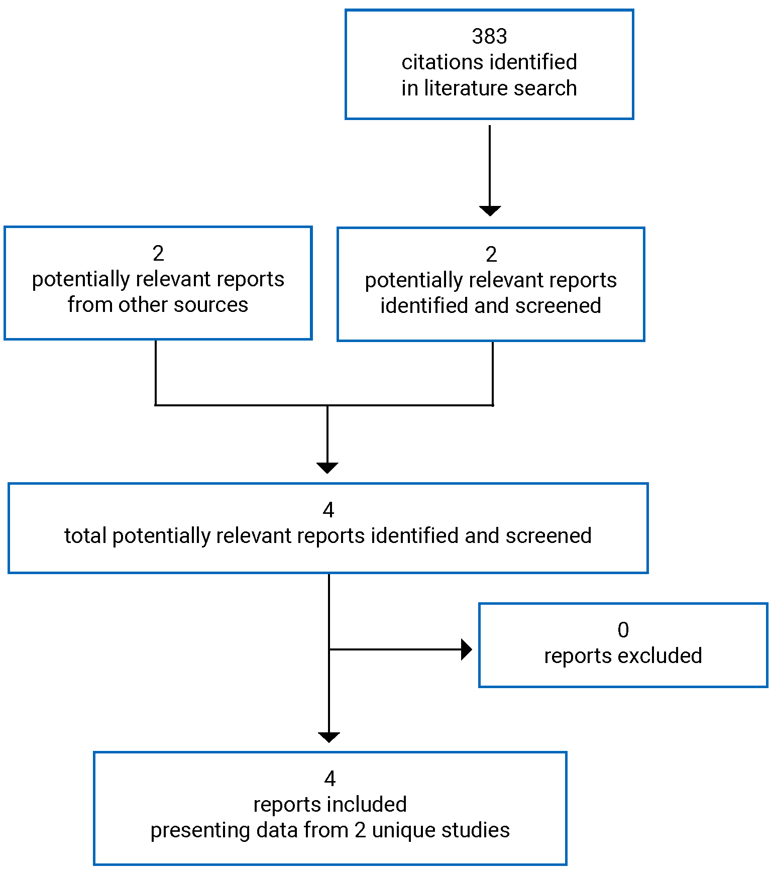 A total of 383 citations were identified; 380 were excluded, while 2 electronic literature and 0 grey literature potentially relevant full-text reports were retrieved for scrutiny. In total, 3 reports are included in the review.