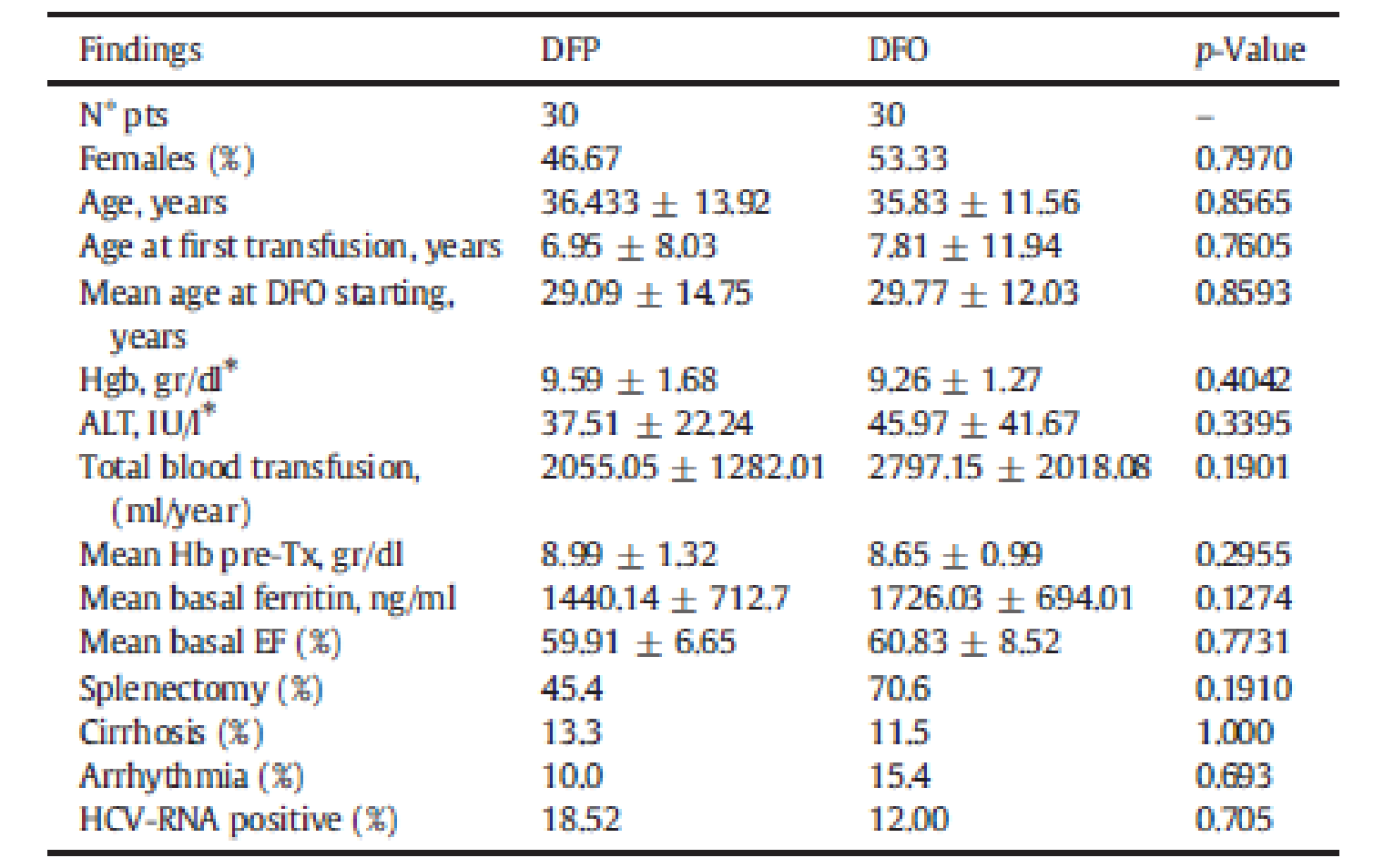 Baseline and demographic characteristics in the Calvaruso et al. (2014) trial.