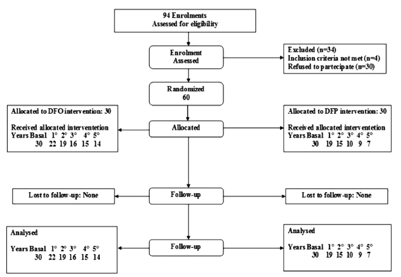 A total of 94 patients were assessed for eligibility into the study, of which 60 were randomized (30 refused to participate and 4 failed to meet inclusion criteria); 30 were randomized to DFP and 30 were randomized to DFO. No patients were lost to follow-up in either group.