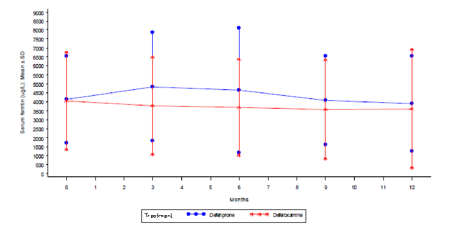 Line graph showing SF over time (from baseline to month 12) in both treatment groups and mean change in cardiac MRI from baseline in both groups (approximately 1.01 for DFP and 1.0 for DFO). In the DFO group, the mean SF level went down at each time point except month 12. In the DFP group, it increased at month 3 and began to decrease after that (though still above baseline at month 6). At months 3 and 6, there were significant group differences. The SF level continued to go down for both groups and no significant group differences were seen at months 9 and 12. In the DFP group at month 12, the mean change was slightly greater than 0 but was still not significantly different from that in the DFO group.