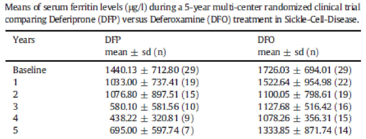 Mean levels of serum ferritin during the Calvaruso et al. (2014) trial.