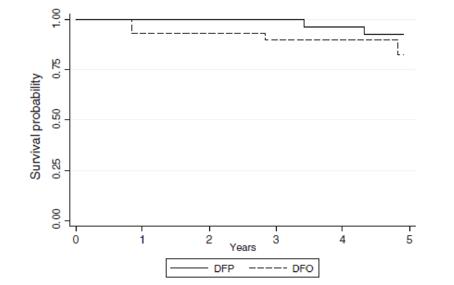Survival curves of both treatment groups. Both curves start at a probability of 1.0 and decline gradually for 5 years until the probability is approximately 0.95 for the DFO group and 0.95 for the DFP group.