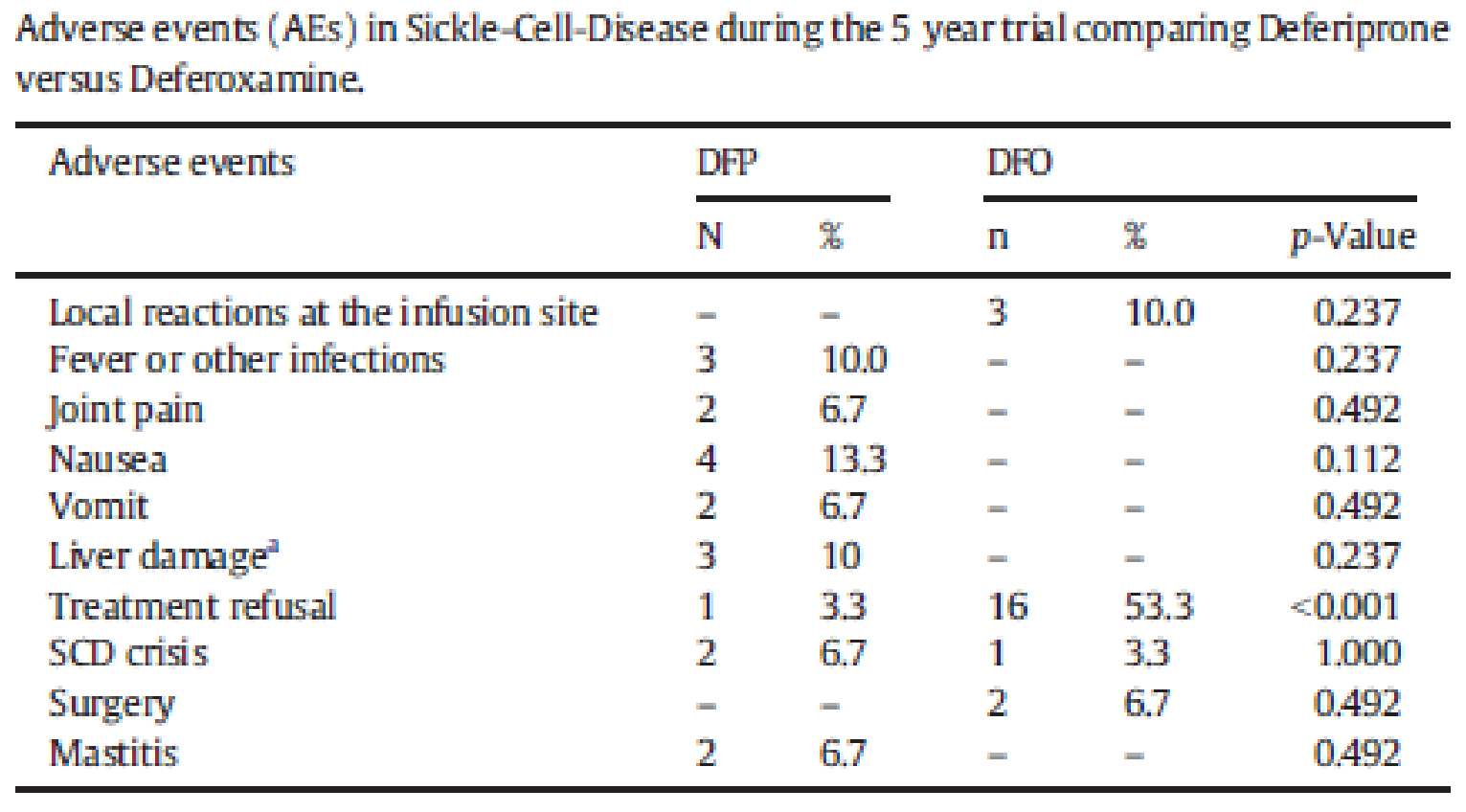 Summary of adverse events in the Calvaruso et al. (2014) trial.