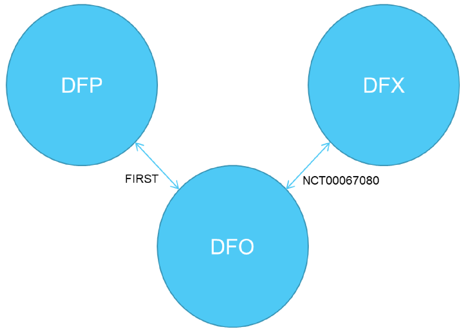Illustration of an indirect estimate that compares the relative efficacy of DFP against DFX through a common comparator arm of DFO.