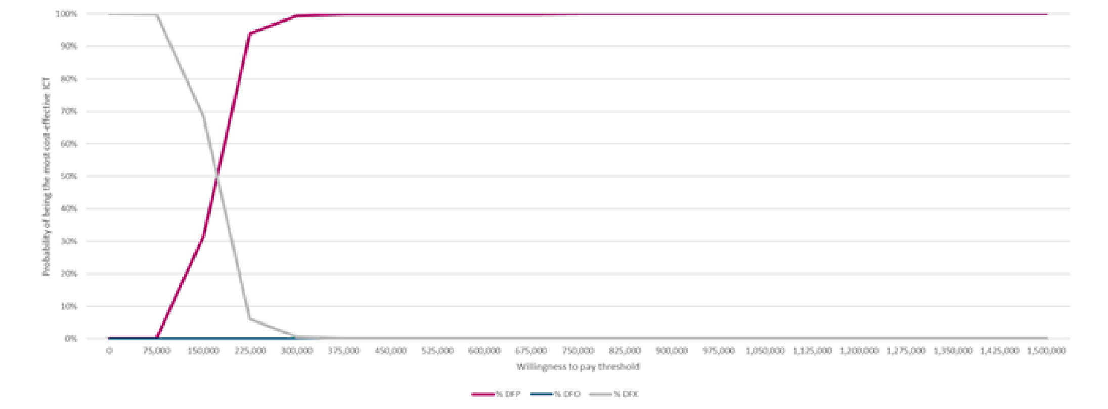 In this figure, the sponsor’s cost-effectiveness acceptability curves resulting from the probabilistic model output indicated that at a willingness to pay threshold of approximately $75,000 per QALY, there was a 100% chance that DFX is the optimal treatment. At this point, the curve for DFX reporting the probability that it is cost-effective starts to decrease, while the curve reporting the probability that DFP is cost-effective starts to increase. DFP has a greater probability of being the most effective treatment at a willingness to pay threshold of approximately $175,000 per QALY. DFP has a 100% probability of being the most cost-effective treatment once the willingness to pay threshold is greater than $300,000 per QALY. DFO always has a 0% probability of being the most cost-effective treatment.