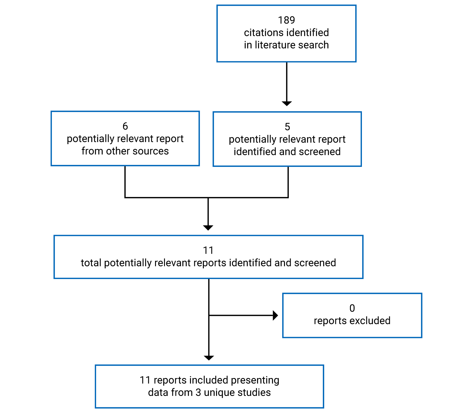 A total of 189 citations were identified in the literature search, from which 5 potentially relevant reports were identified and screened; 6 potentially relevant reports from other sources were identified as well. None of these reports were excluded. In total, 11 reports presenting data from 3 unique studies are included in the review.