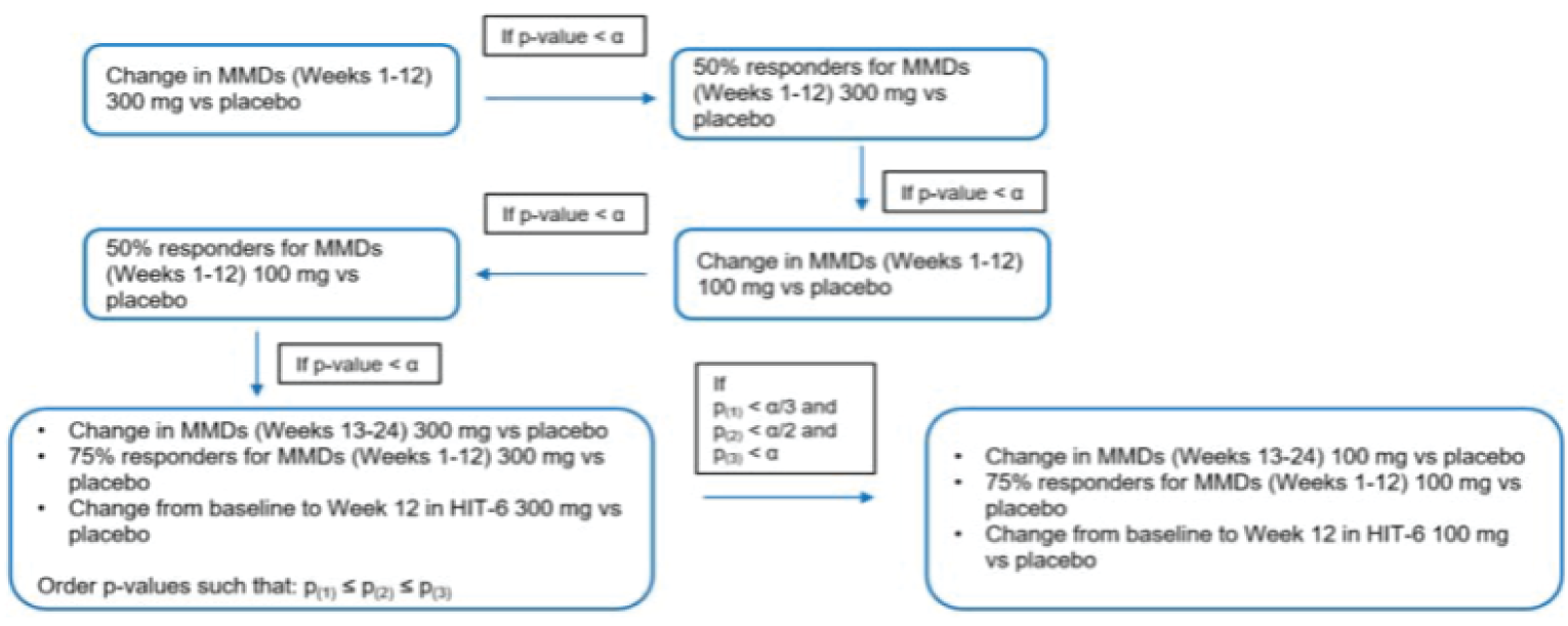The figure presents the multiple-testing procedure for the DELIVER trial in a flow chart, repeating the information provided in the text.