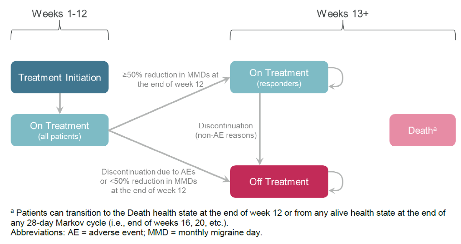 Alt text: Diagram of a decision model that is divided into 2 parts. On the left, part 1 describes events occurring in weeks 1 to 12, where patients move from “treatment initiation” to “on treatment (all patients)”. On the right, part 2 describes events occurring in weeks 13 and later. In this second part, patients may move from “on treatment (all patients)” to either “on treatment (responders)” — if they experience a 50% or greater reduction in monthly migraine days at the end of week 12 — or to “off treatment” (all other patients, including those who experience adverse events). Patients may move from “on treatment (responders)” to “off treatment” if they discontinue for reasons other than adverse events. A “death” state is also present.
