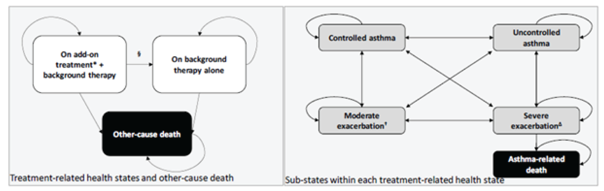 Base model has patients receiving an add-on treatment to current background therapy, who can remain in that state, or move to a state in which they receive background therapy alone, or die. When in the background therapy alone state, patients remain in that state or die. Within the treatment states (i.e., add-on treatment to current background therapy, and background therapy alone), the 5 substate model allows patients to move back and forth between the following four states: “controlled asthma”, “uncontrolled asthma”, “moderate exacerbation”, and “severe exacerbation”. Patients can experience “asthma-related death” but only from the “severe exacerbation” state.