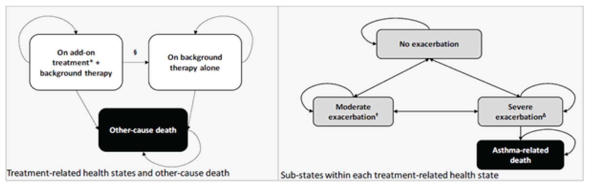 Base model has patients receiving an add-on treatment to current background therapy, who can remain in that state, or move to a state in which they receive background therapy alone, or die. When in the background therapy alone state, patients remain in that state or die. Within the treatment states (i.e., add-on treatment to current background therapy, and background therapy alone), the 4 substate model allows patients to move back and forth between the following three states: “no exacerbation”, “moderate exacerbation”, and “severe exacerbation”. Patients can experience “asthma-related death” but only from the “severe exacerbation” state.