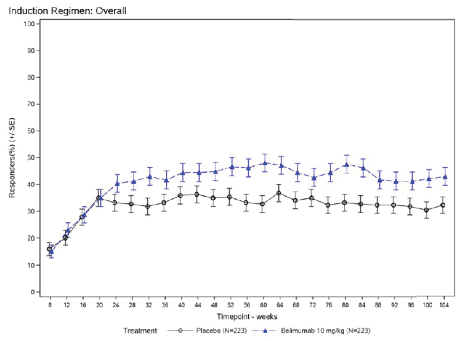 Line graph showing the proportion of patients with primary efficacy renal response increased in both groups from week 8 to approximately week 20. At week 24 the proportion of response was 43.0% in the belimumab group and 32.3% in the placebo group, and this separation was maintained through to week 104 with no confidence interval overlapping after this time point.