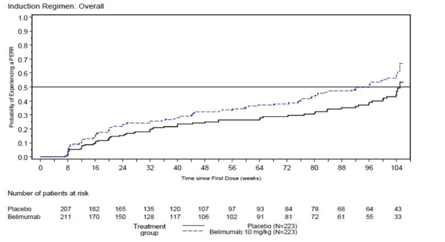 Line graph showing the probability of starting a response that lasts until week 104 is higher from week 8 onward for patients in the belimumab group than for patients in the placebo group. There was a 46% increased chance at any time of starting a primary efficacy renal response that would be maintained to week 104 in the belimumab group compared with the placebo group.