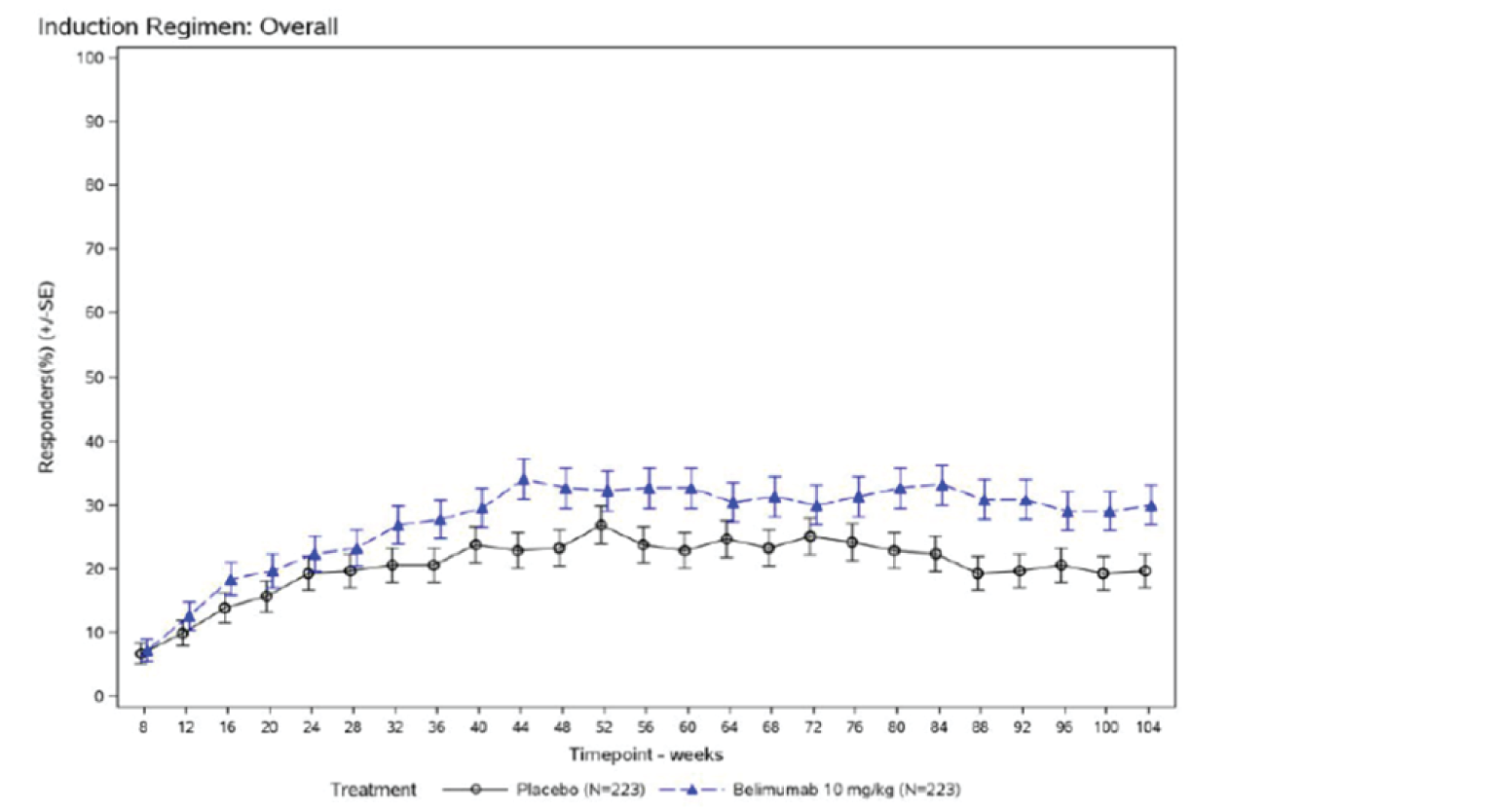 Line graph showing the proportion of patients with complete renal response was about 8% in both the belimumab and placebo groups at week 8. A separation in favour of belimumab was observed at about week 32 with 22.4% and 19.3% of patients in each of the belimumab and placebo groups achieving a response, respectively. This separation was maintained through to week 104 with confidence intervals overlapping at various timepoints.