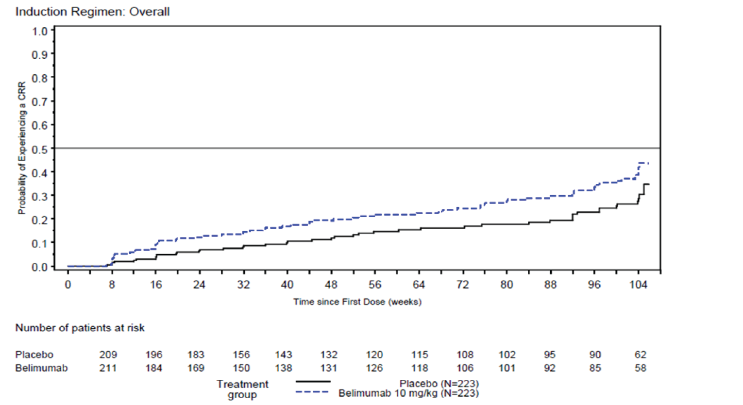 Kaplan-Meier plot depicting the probability of starting a response that lasts until week 104 was higher in the belimumab group than in the placebo group from week 8 through to week 104. There was a 58% increased chance at any time of starting a CRR that would be maintained to week 104 in the belimumab group compared with the placebo group.