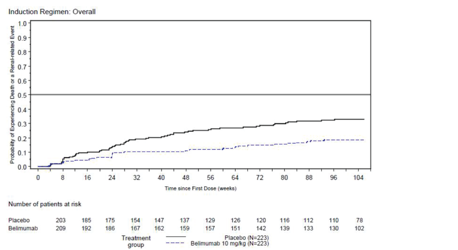 Kaplan-Meier plot depicting the probability of experiencing a renal-related event or death was higher in the placebo group than the belimumab group as of week 8 and this separation was maintained over time through to week 104. At week 104 the probability of experiencing a renal-related event or death was about 18.5% in the belimumab group and 32.9% in the placebo group.