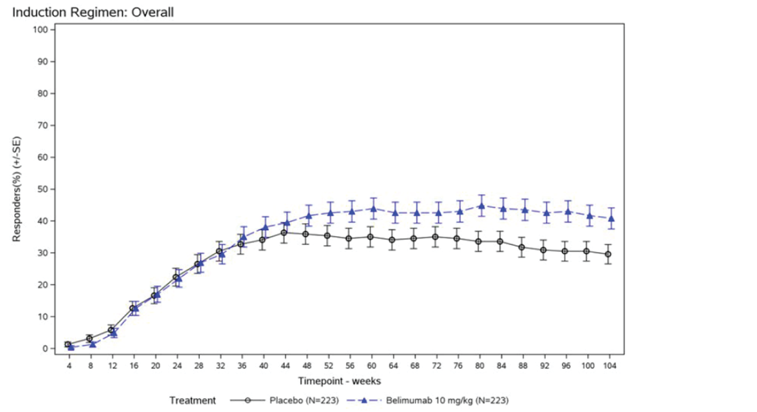 Line graph showing the proportion of patients in the overall mITT population who received an average daily prednisone dose of 7.5 mg or less since the previous visit increased over time in both treatment groups; a numerical separation in favour of belimumab was observed by week 52, and this separation was consistently maintained through week 104. At week 104, the between treatment group difference was 11.21% in favour of belimumab.