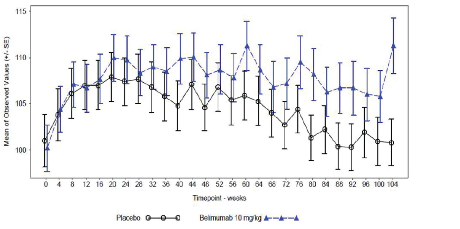 Line graph depicting the mean observed GFR values were greater in the belimumab group than in the placebo group at most visits with wide confidence intervals overlapping at most visits through to week 100. At week 104, the mean observed GFR values were 111.3 mL/min/1.73 m2 (SD = 35.75 mL/min/1.73m2) and 100.8 mL/min/1.73 m2 (SD = 29.18 mL/min/1.73m2) for the belimumab and placebo groups, respectively.