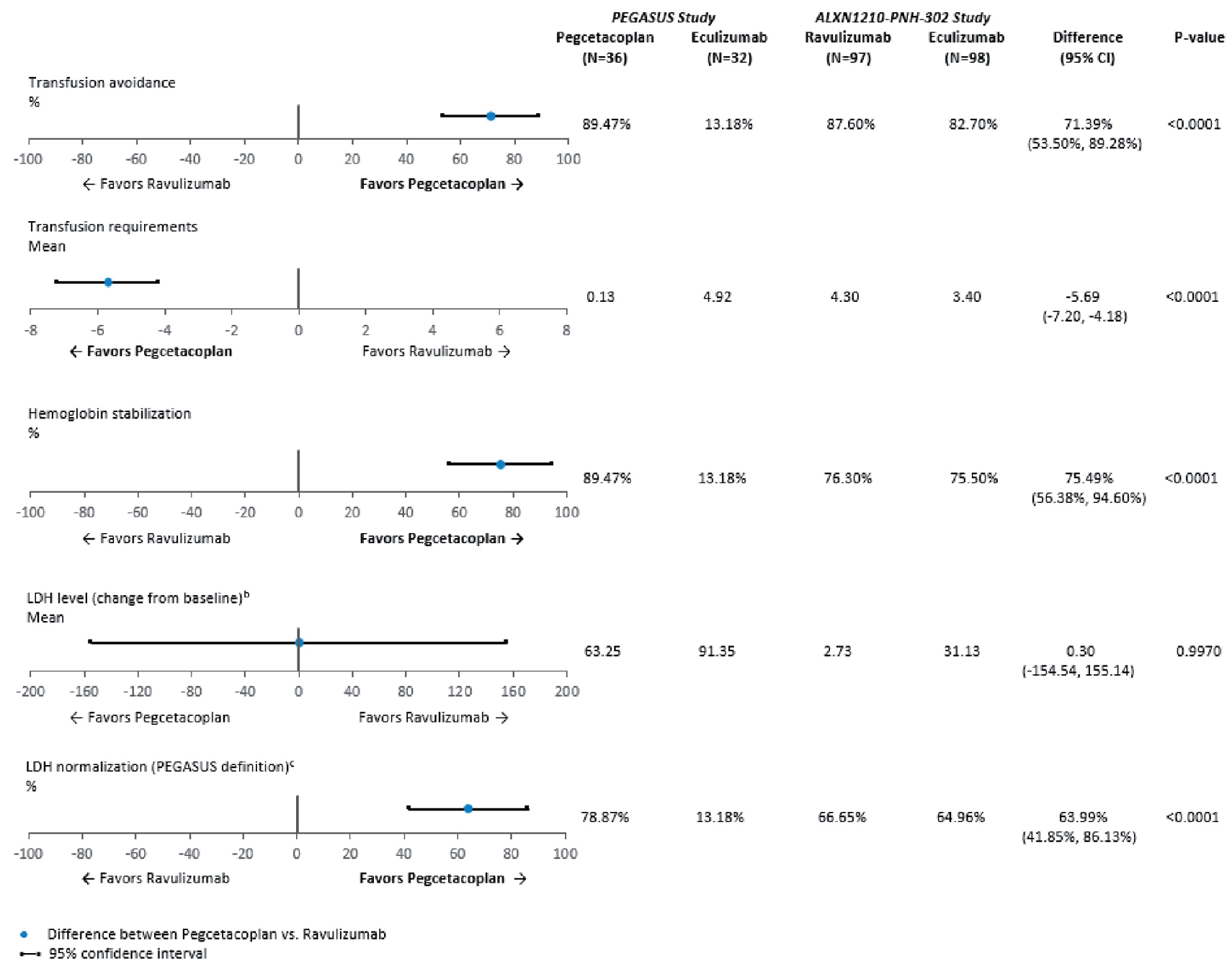 After matching and anchoring on eculizumab, the clinical and hematological outcomes favoured patients treated with pegcetacoplan compared with ravulizumab, except there was no difference in LDH level change from baseline.