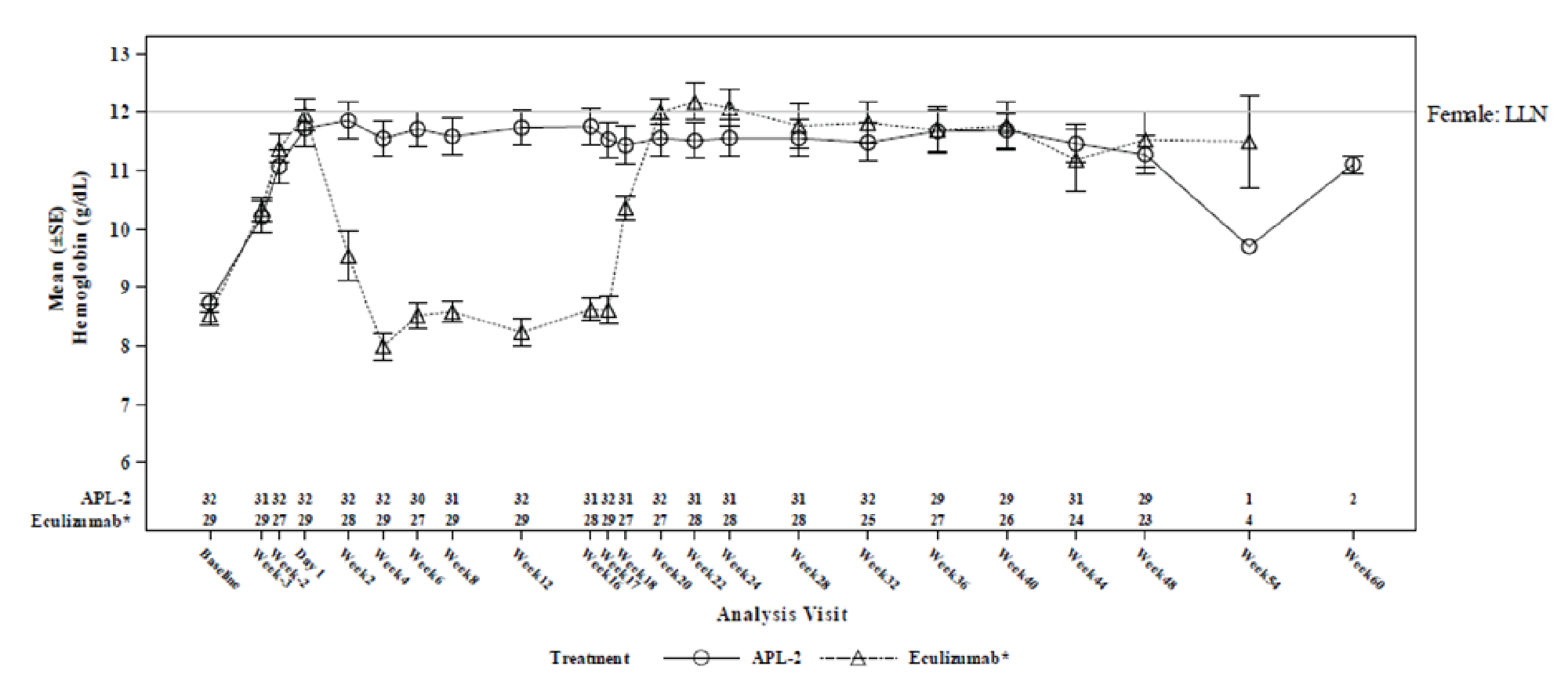 Mean Hb level at each study visit between baseline and week 60. There is a significant overlap in the graphs between groups throughout the study, except between week 2 and week 18, where there was a separation, with numerically lower mean Hb levels in the eculizumab arm than the pegcetacoplan arm.