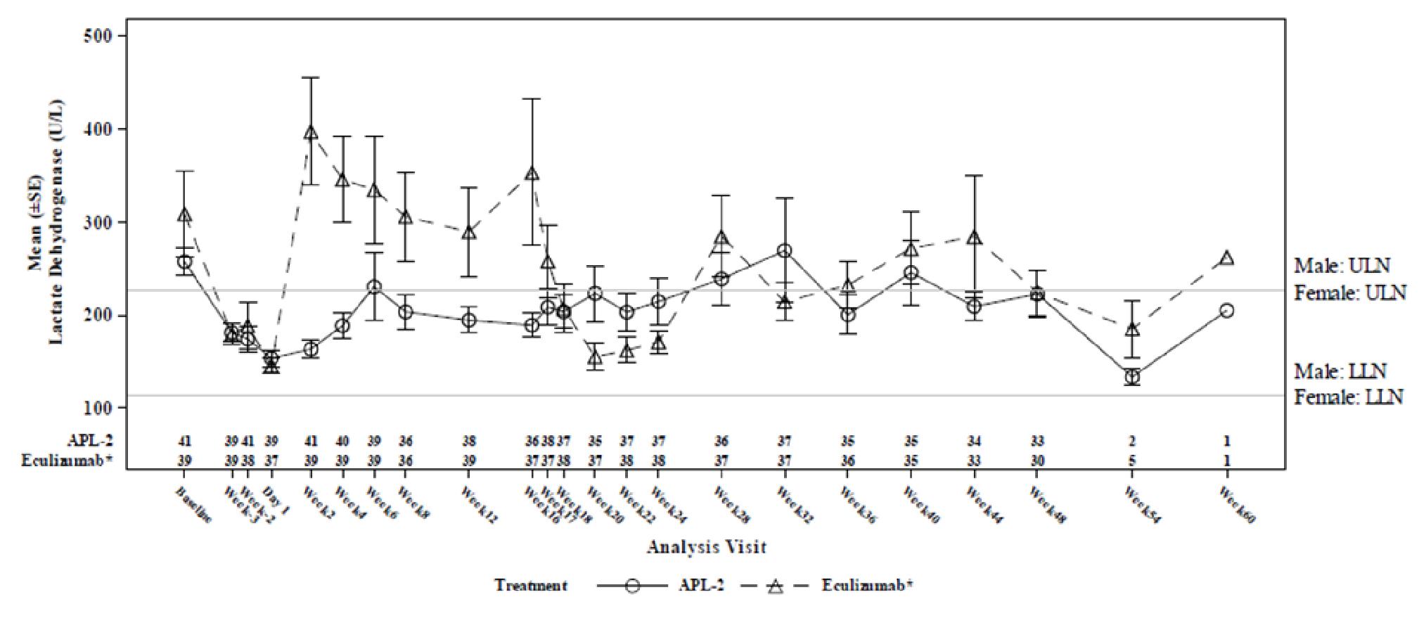 Mean LDH from baseline to week 60 at each study visit. There is a significant overlap in the graphs between groups throughout the study, except from week 2 to week 16, where there is a separation, with numerically higher mean LDH in the eculizumab arm than the pegcetacoplan arm.
